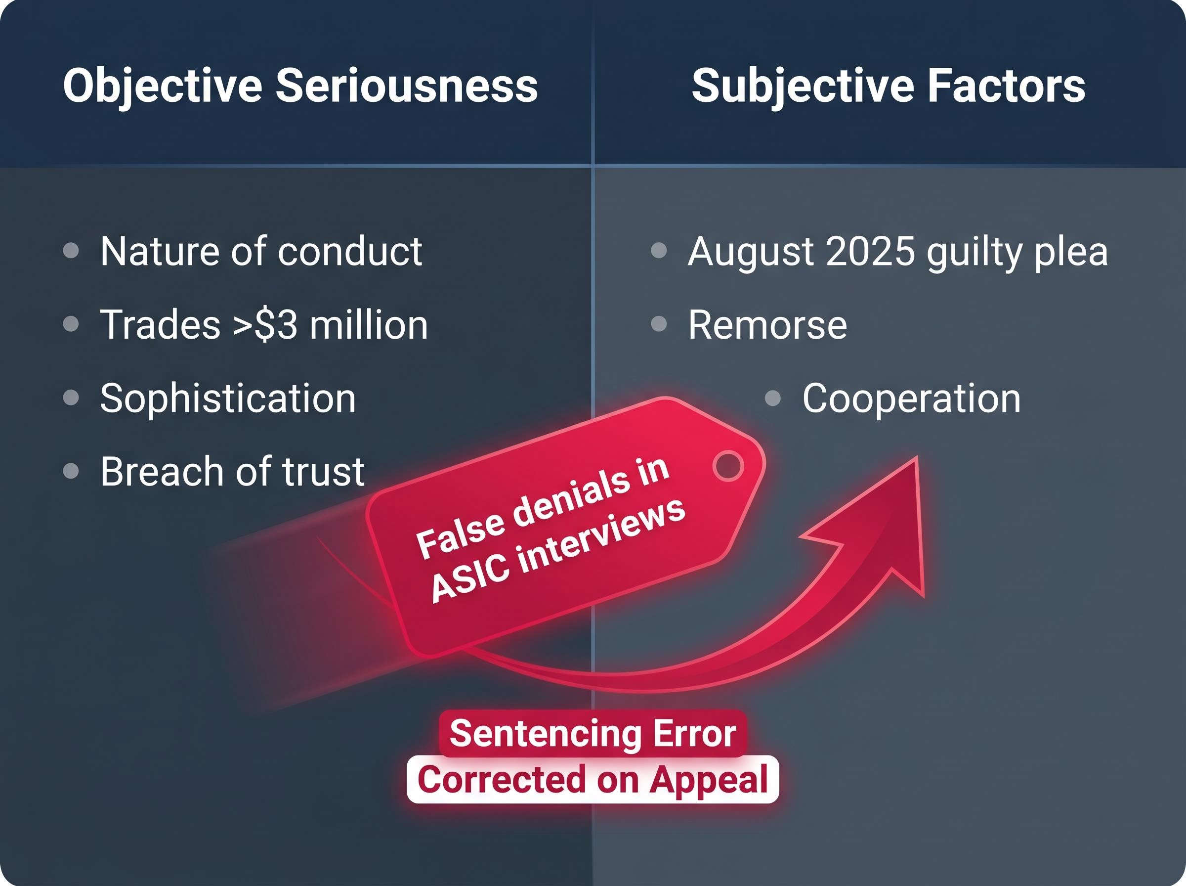 Correcting the Legal Error: Objective vs. Subjective Factors
