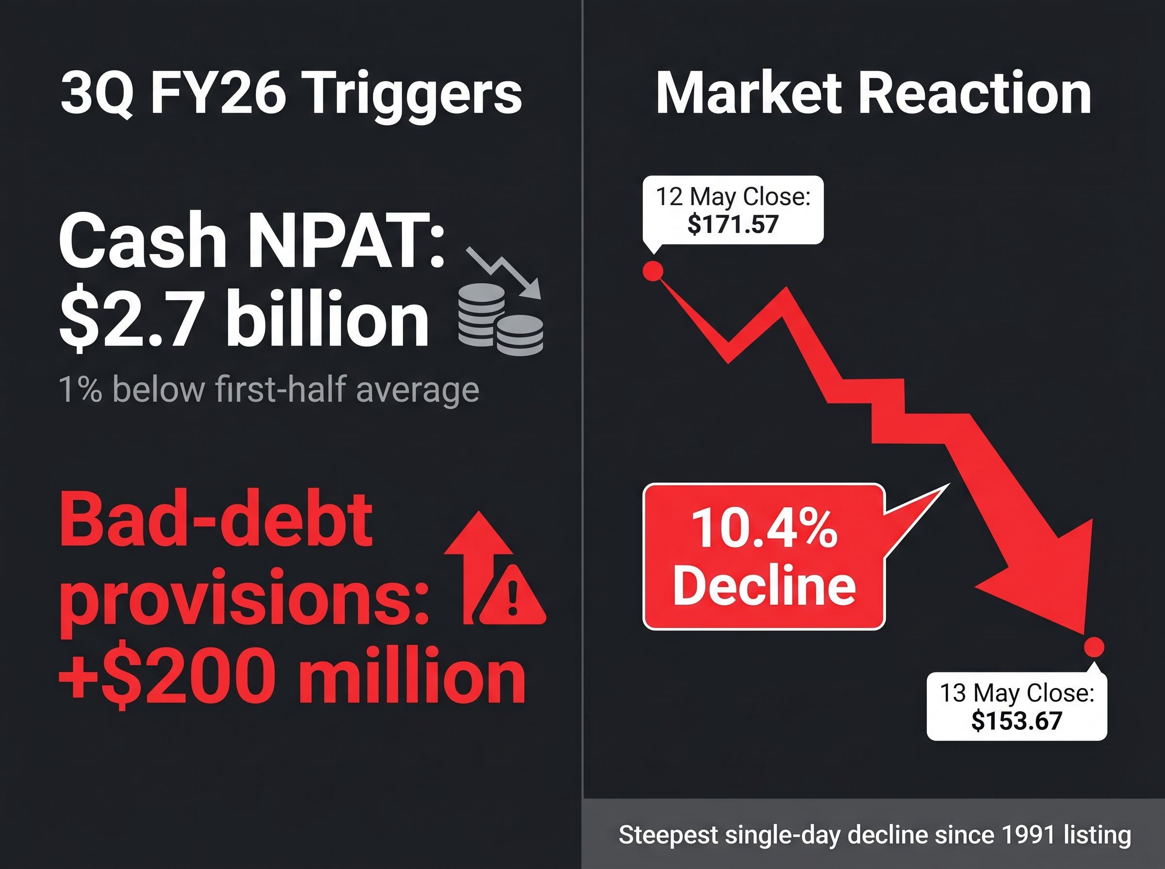CBA 3Q FY26 Update and Market Reaction