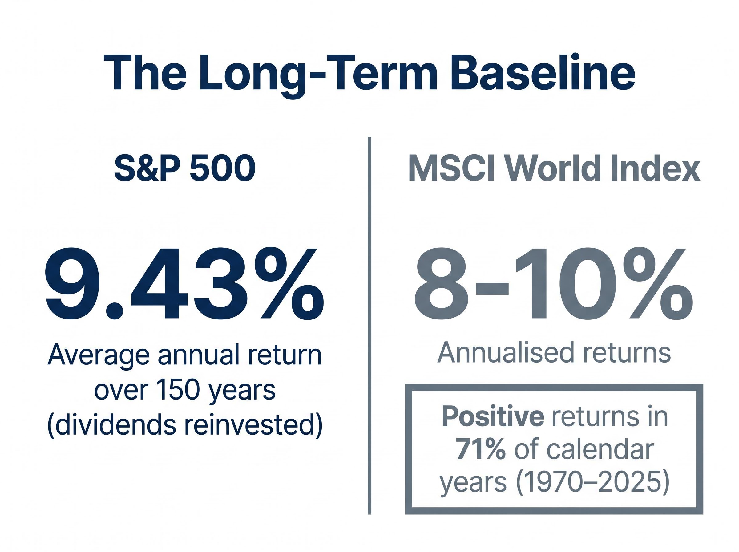 The Statistical Power of Long-Term Investing