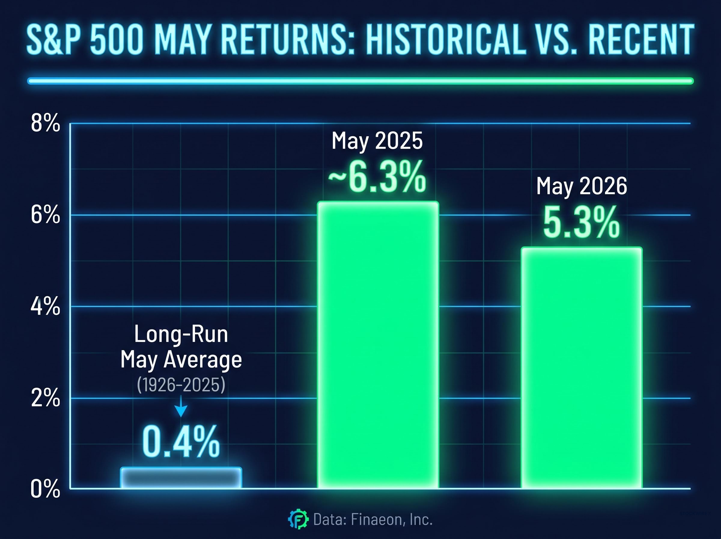 S&P 500 May Returns: Historical Average vs. Recent Years