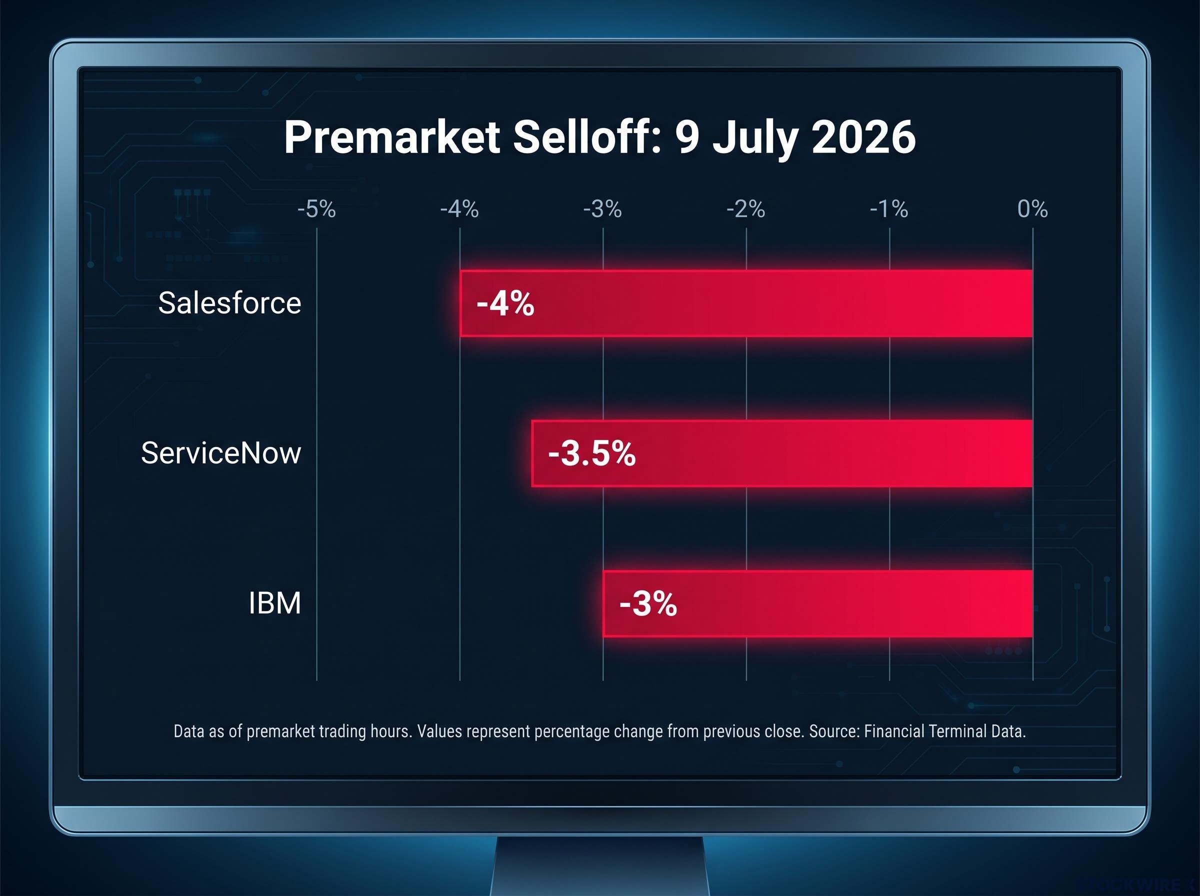 Premarket Software Selloff: 9 July 2026