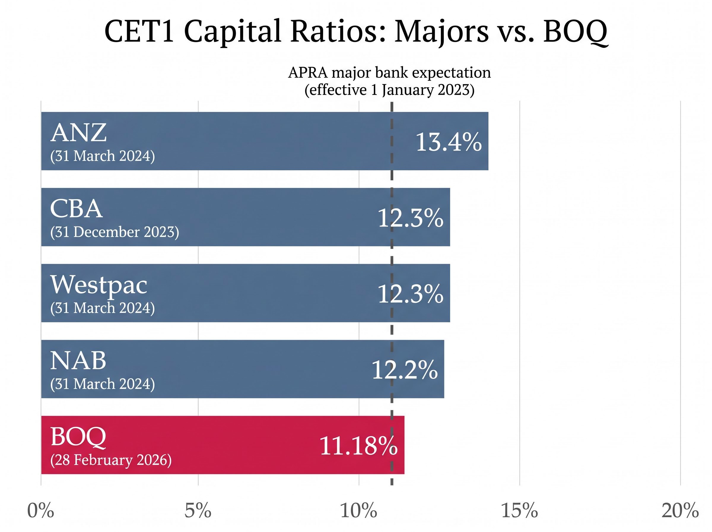 CET1 Capital Ratio: Major Banks vs. BOQ