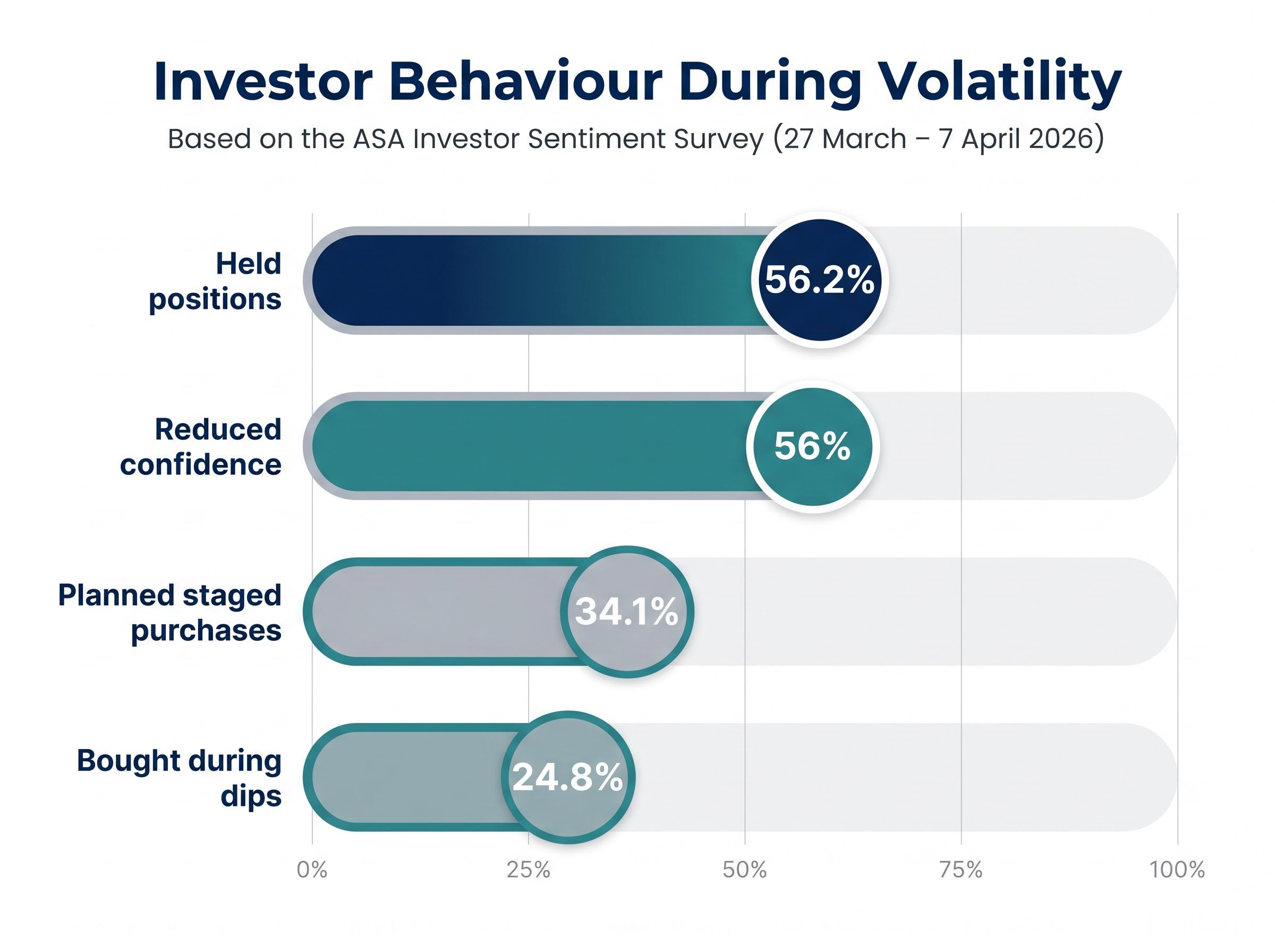 Australian Investor Behaviour During Market Volatility