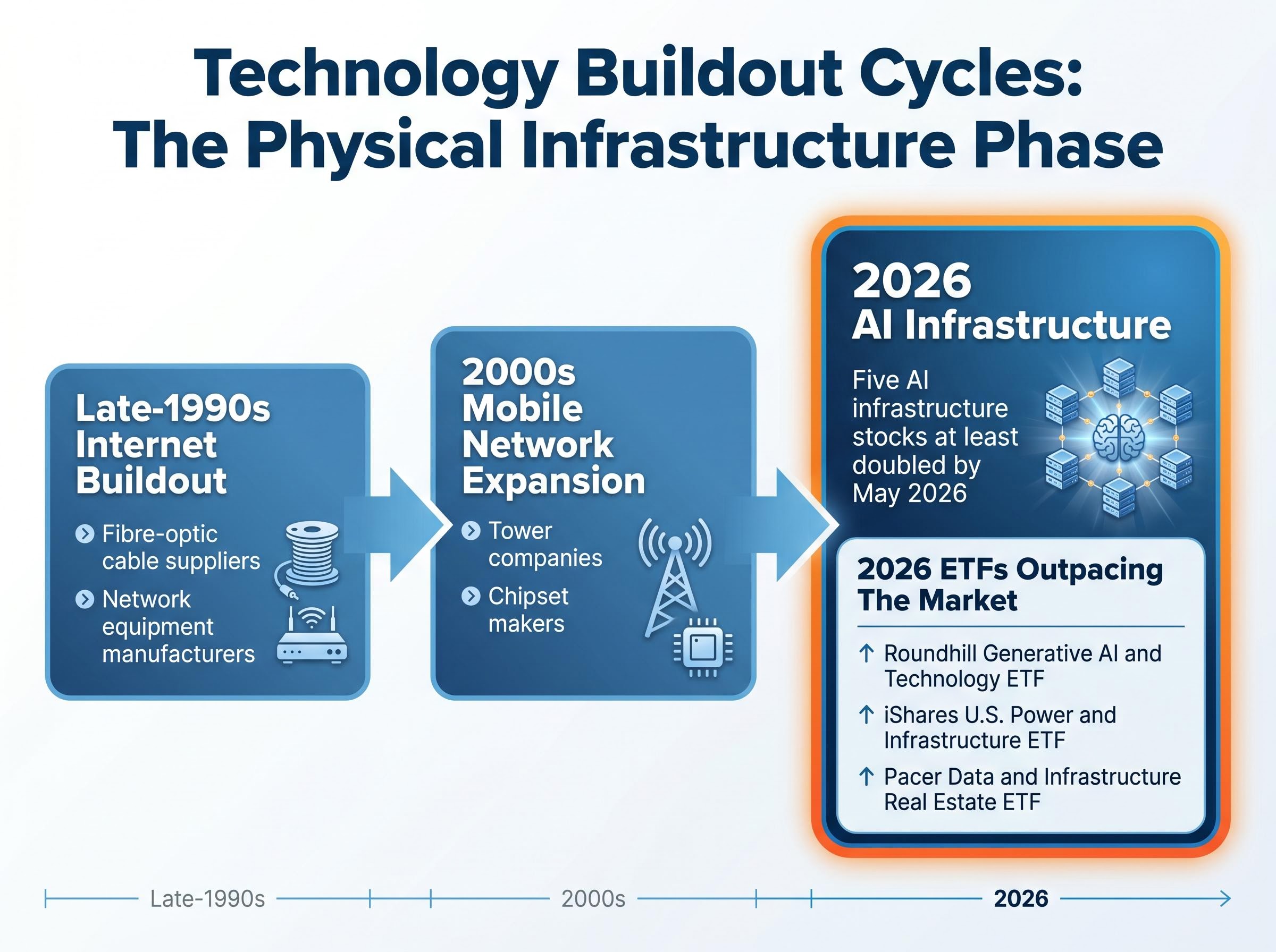 Historical Technology Infrastructure Cycles
