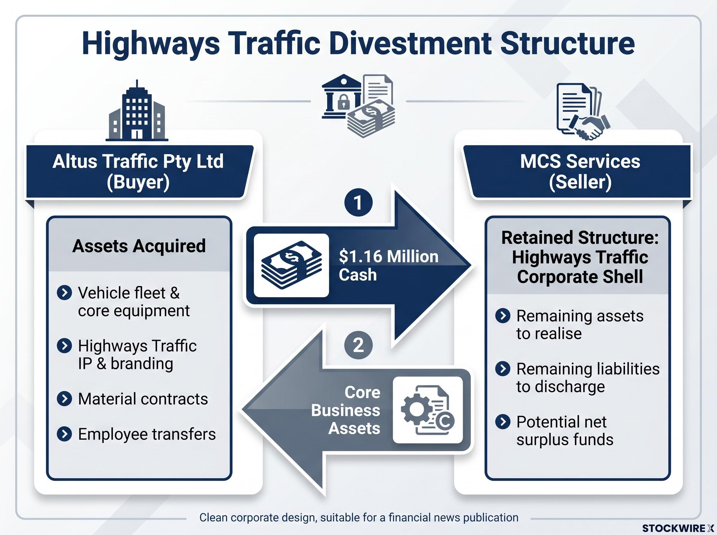 Highways Traffic Divestment: Asset Purchase Structure