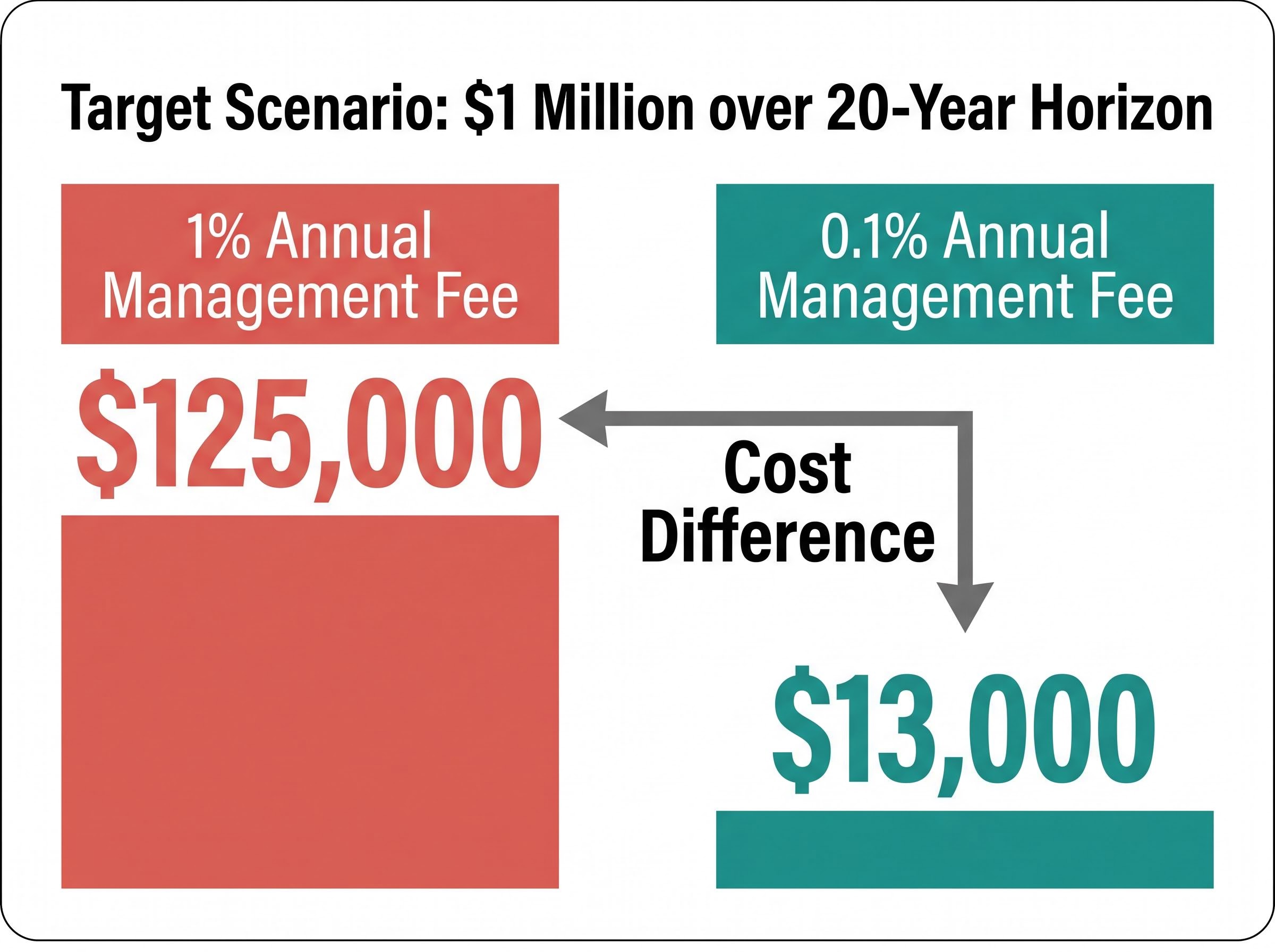 The 20-Year Cost of Portfolio Complexity