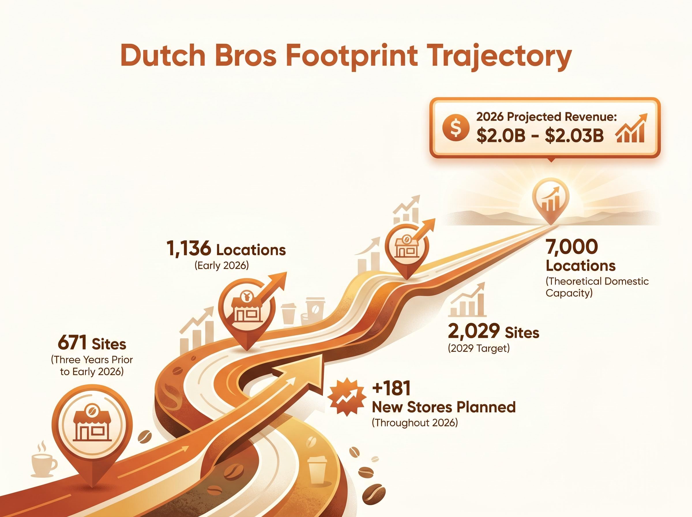 Dutch Bros National Footprint Expansion Target