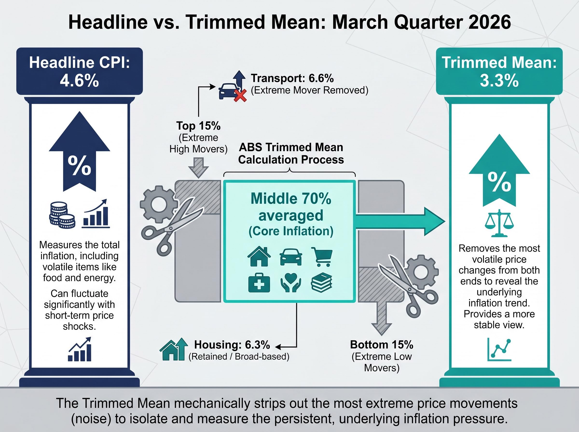 How the ABS Trims the Noise: 4.6% Headline vs 3.3% Core