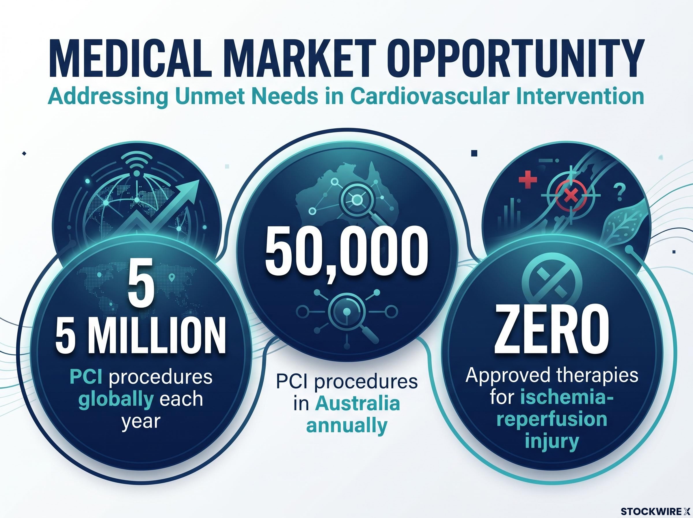The Unmet Medical Need in Ischemia-Reperfusion Injury