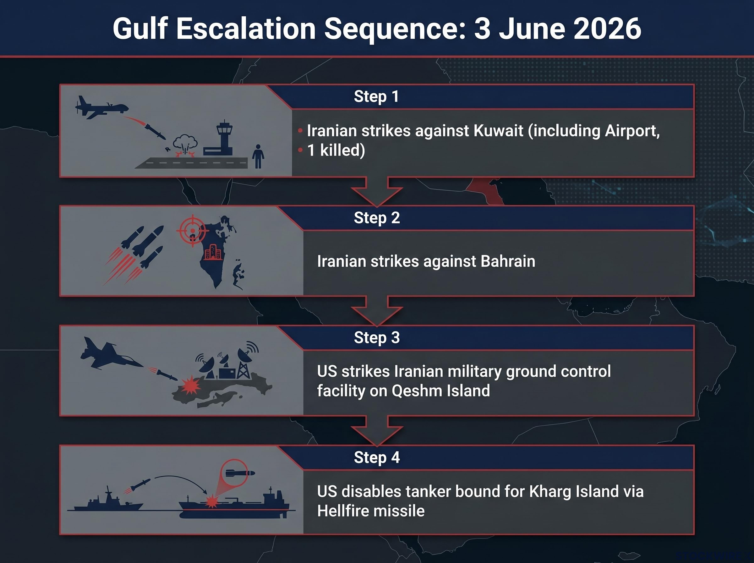 Gulf Escalation: Sequence of Events on 3 June 2026