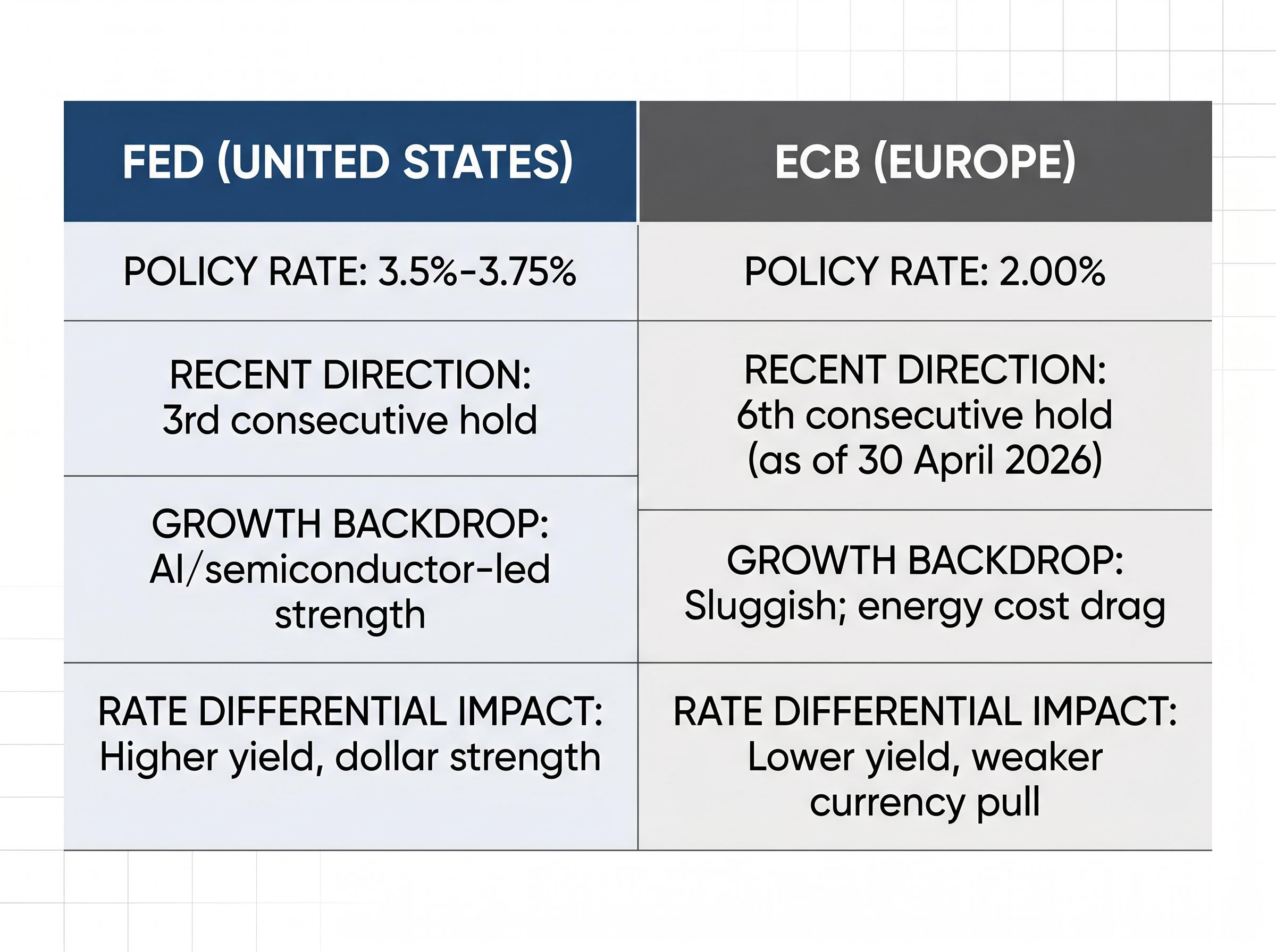 Central Bank Policy Divergence: Fed vs. ECB