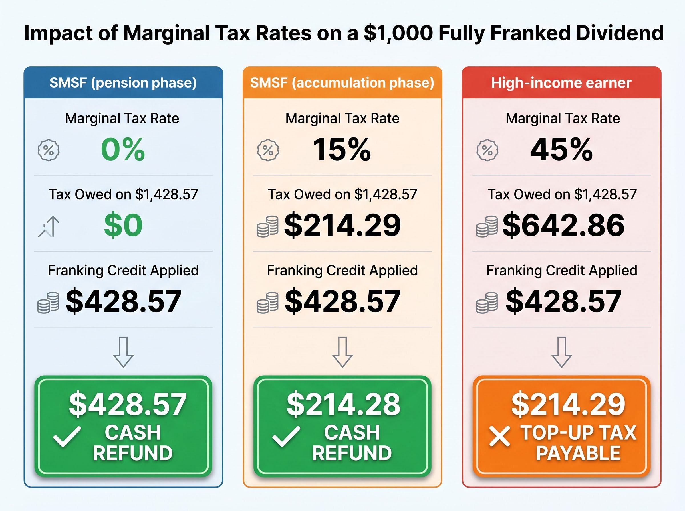 The Tax Rate Impact on a $1,000 Dividend