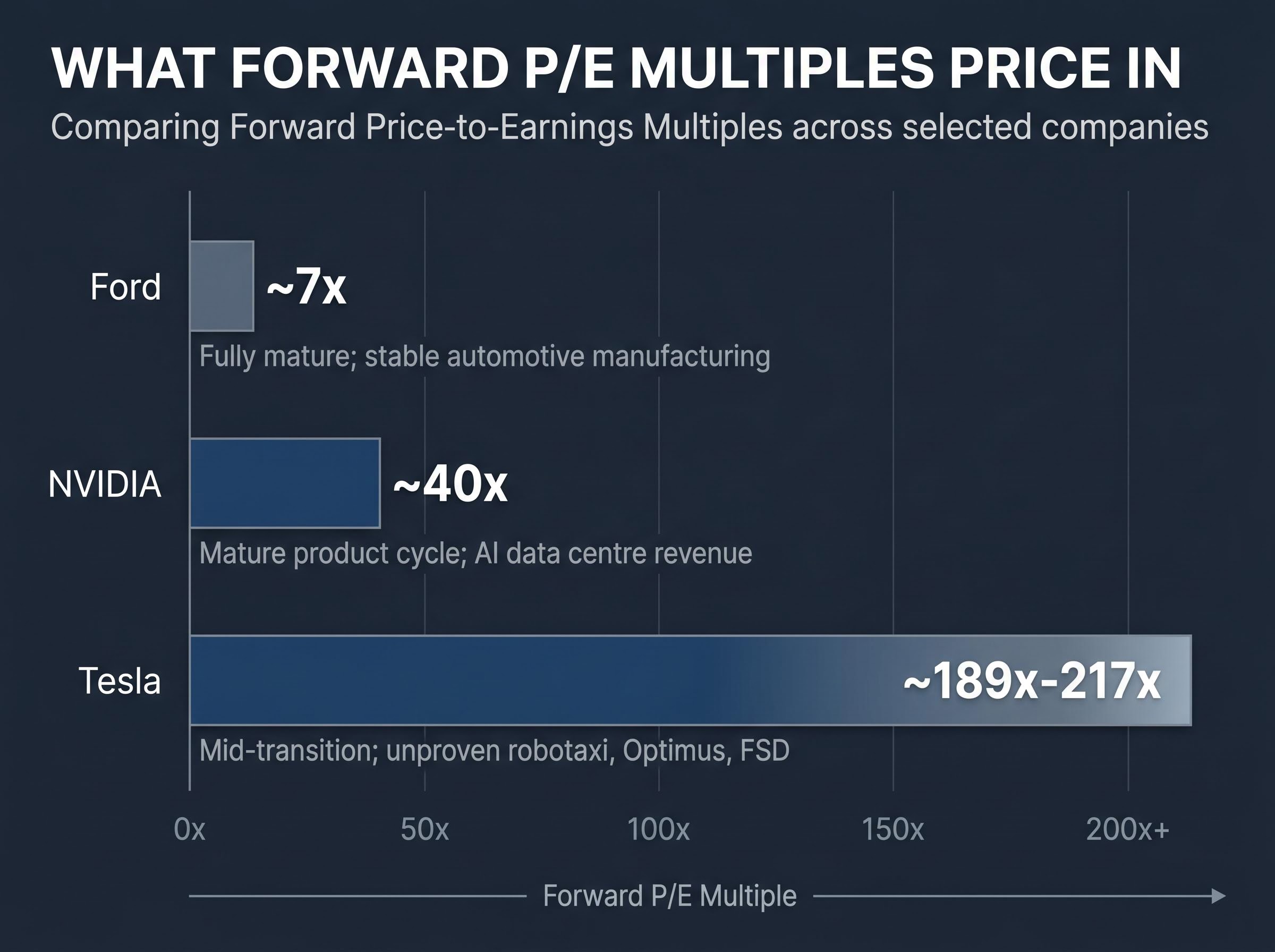 Forward P/E Comparison: Mature vs. Transition Companies