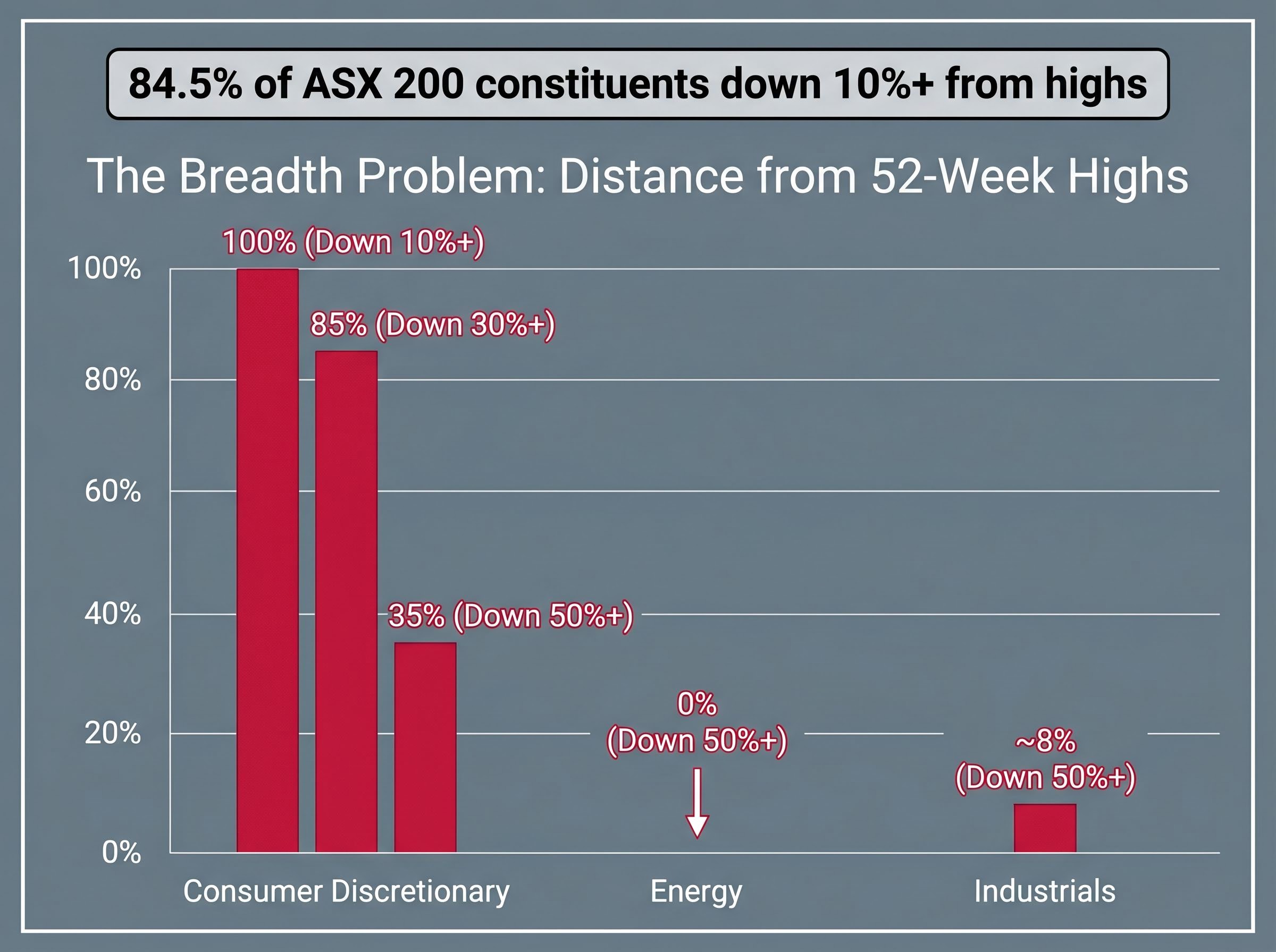 The Breadth Problem: Sector Damage from 52-Week Highs