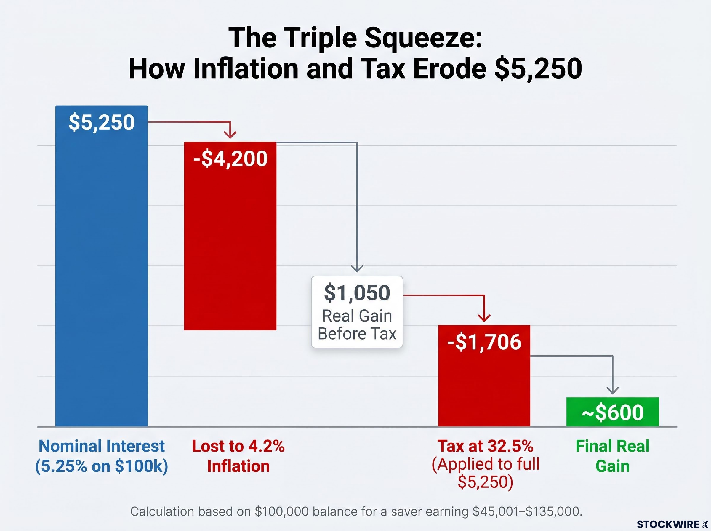 The Triple Squeeze: How Inflation and Tax Erode $5,250