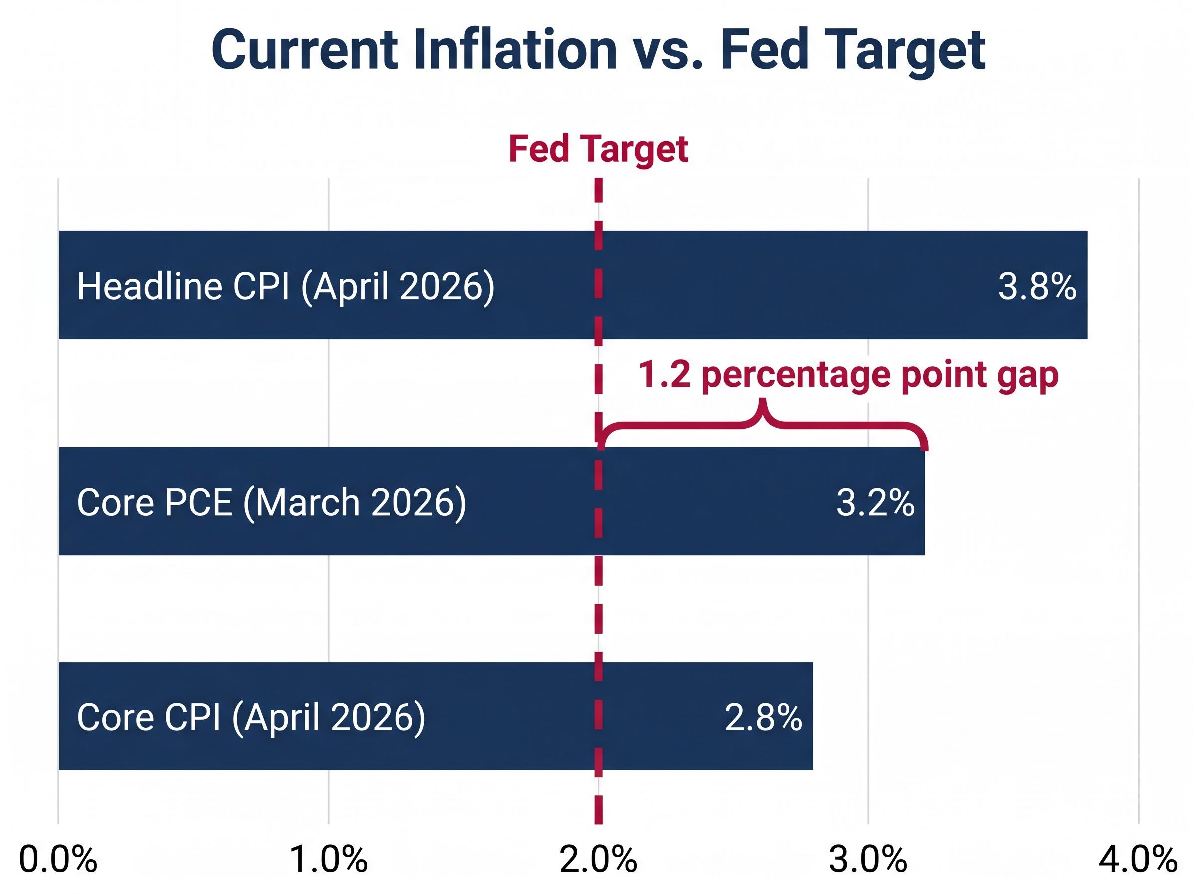 The Inflation Gap: Current Metrics vs. Fed Target
