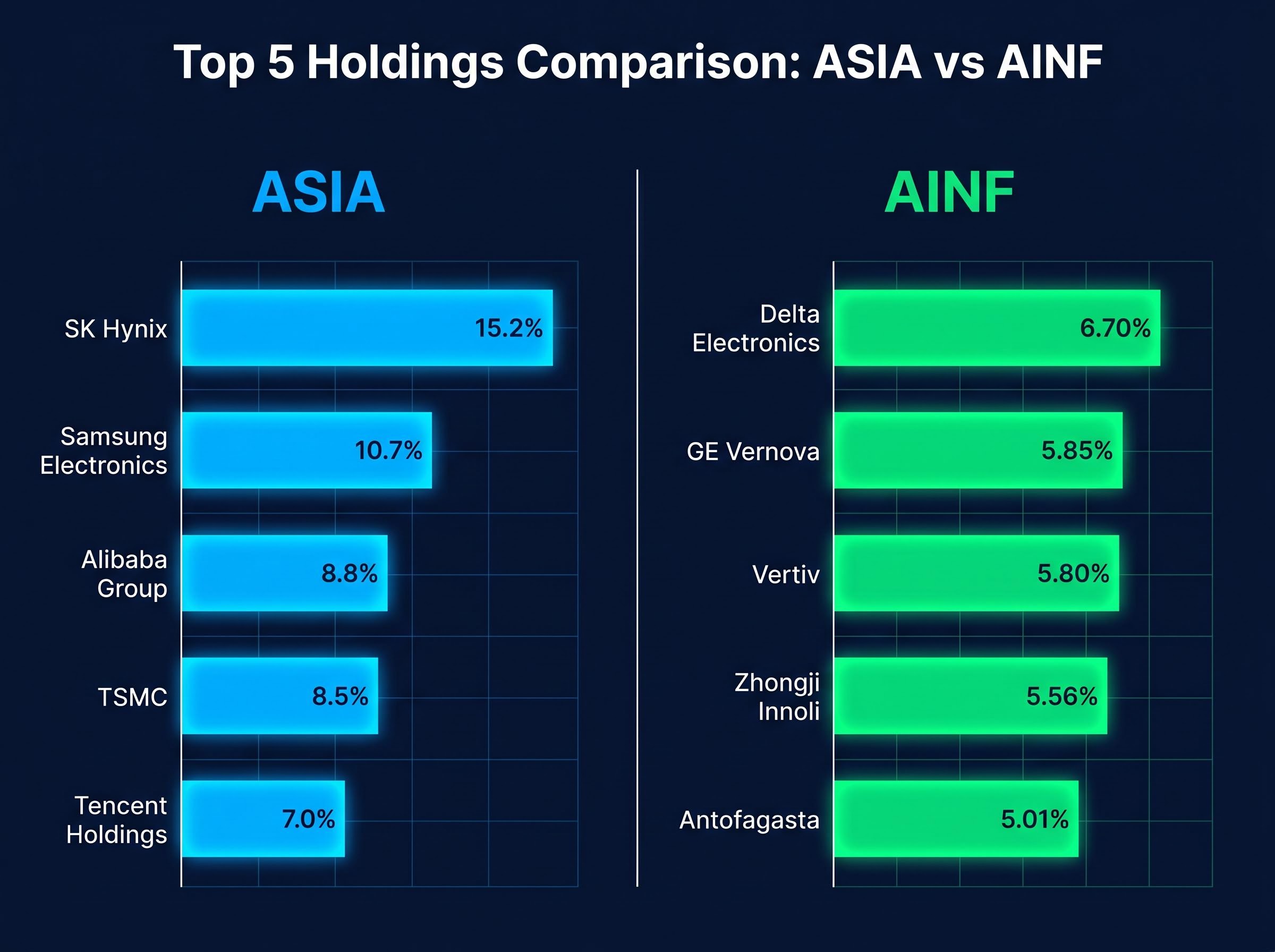 Portfolio Concentration: ASIA vs AINF Top Holdings