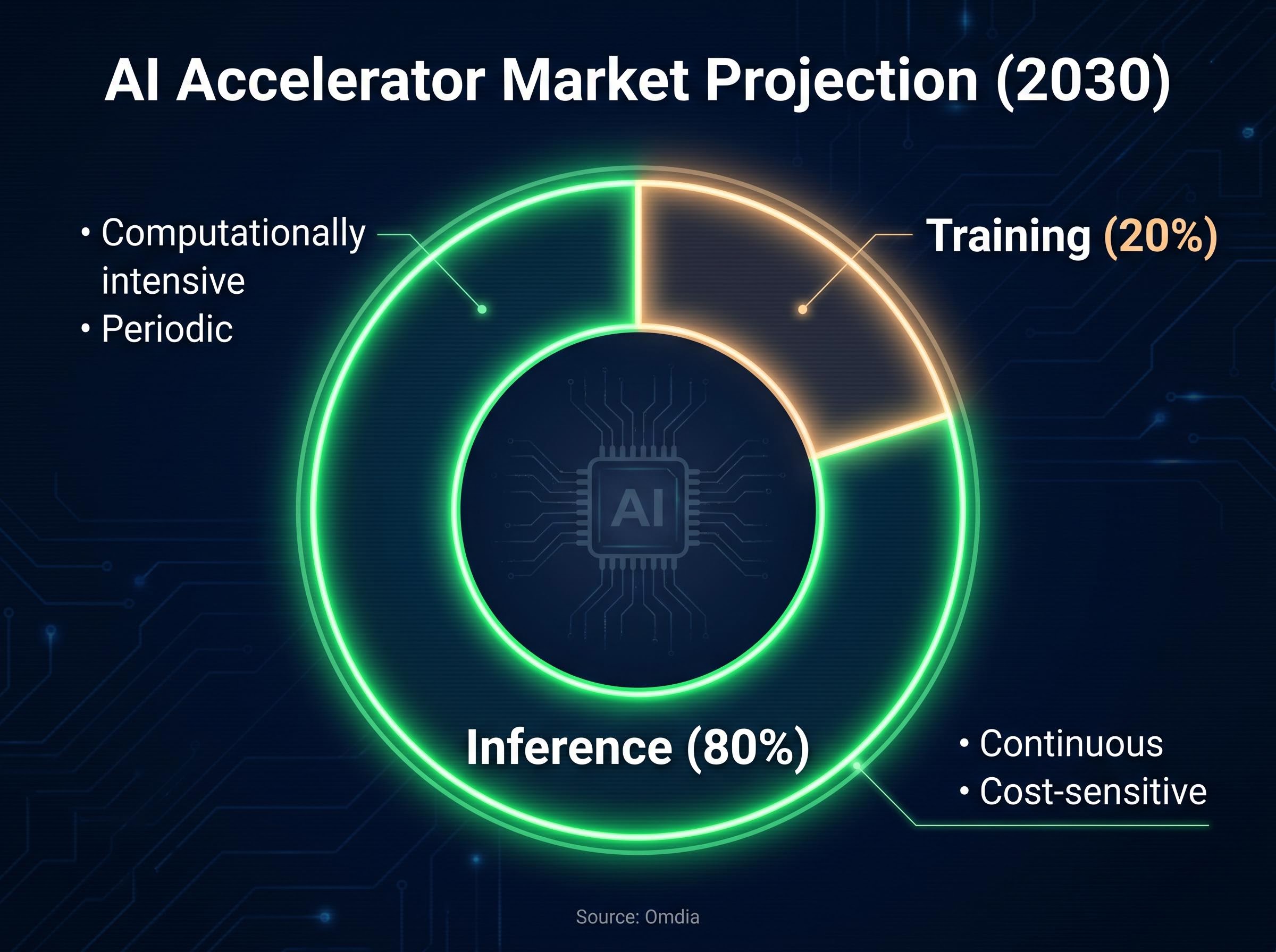 2030 AI Accelerator Market Workload Projection