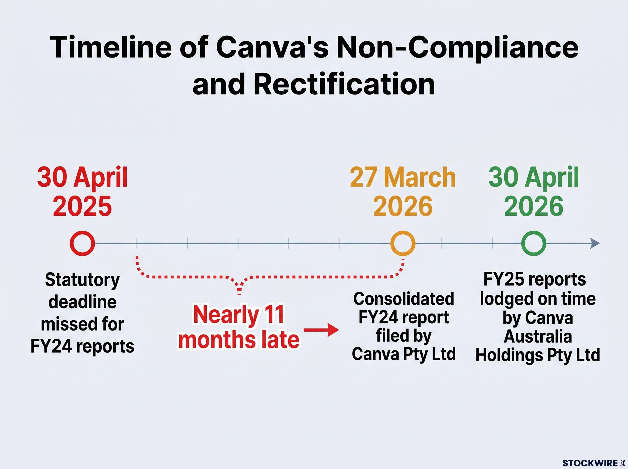 Canva's Financial Reporting Timeline