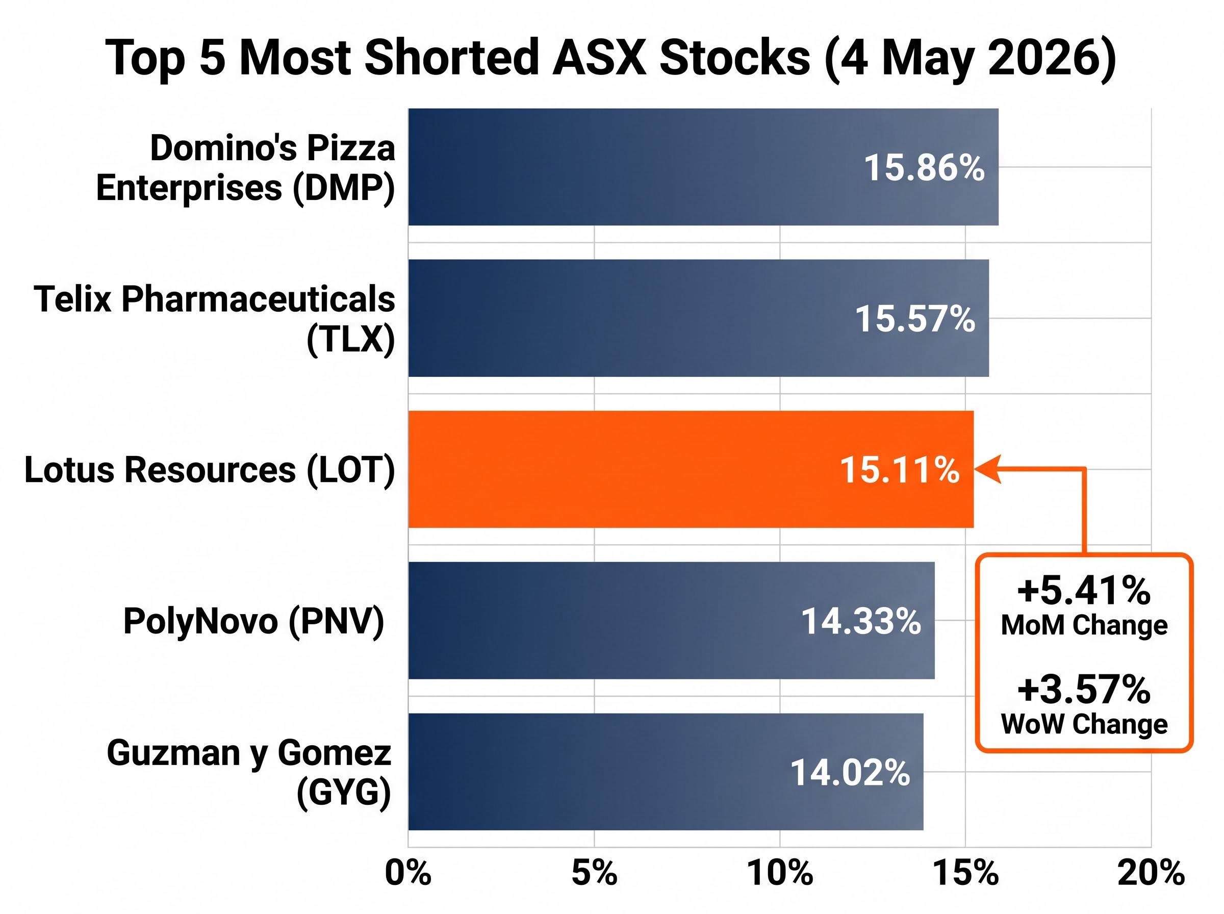 Top 5 Most Shorted ASX Stocks (Focus on Lotus Resources)