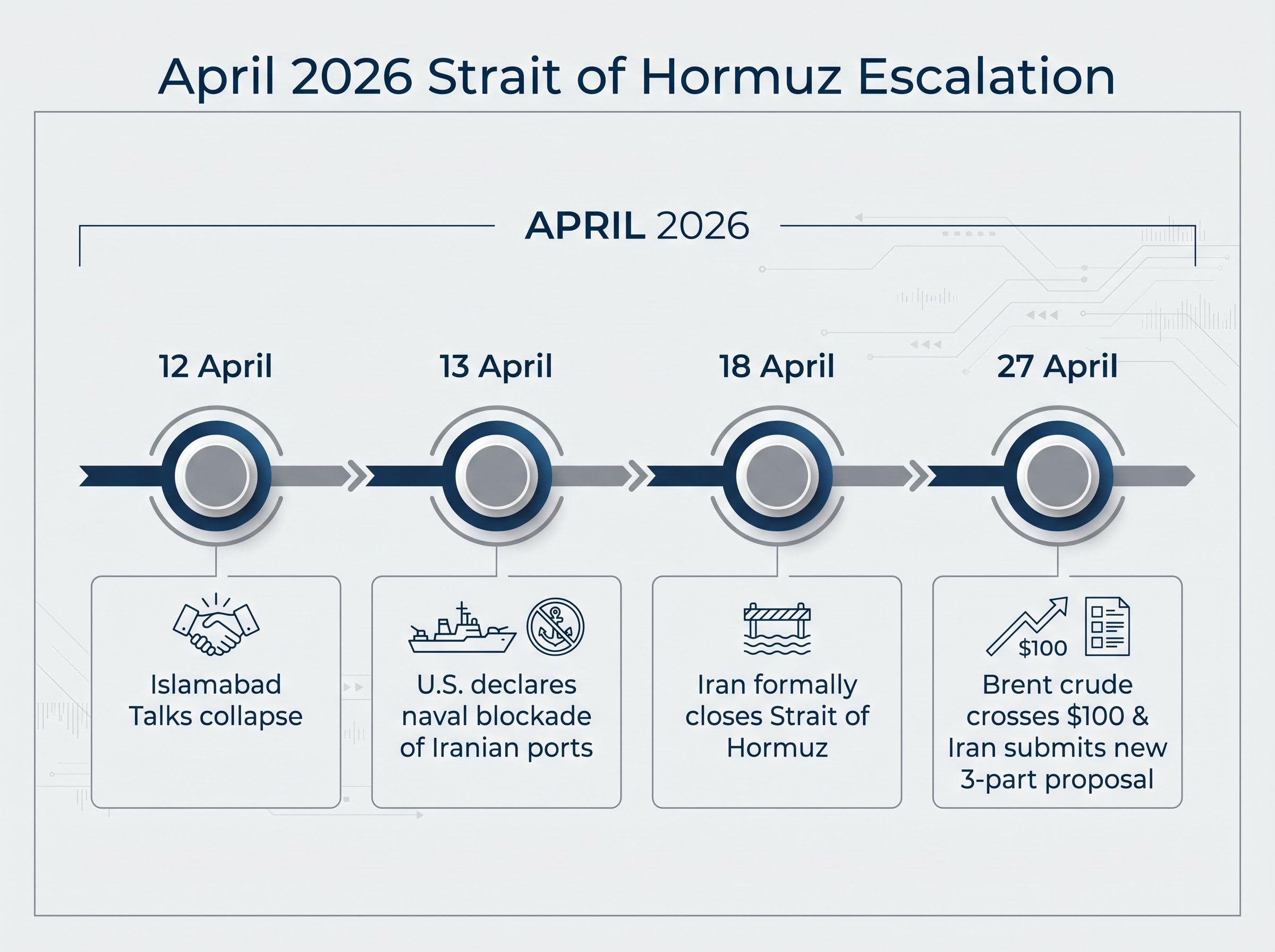 Timeline of the April 2026 Escalation