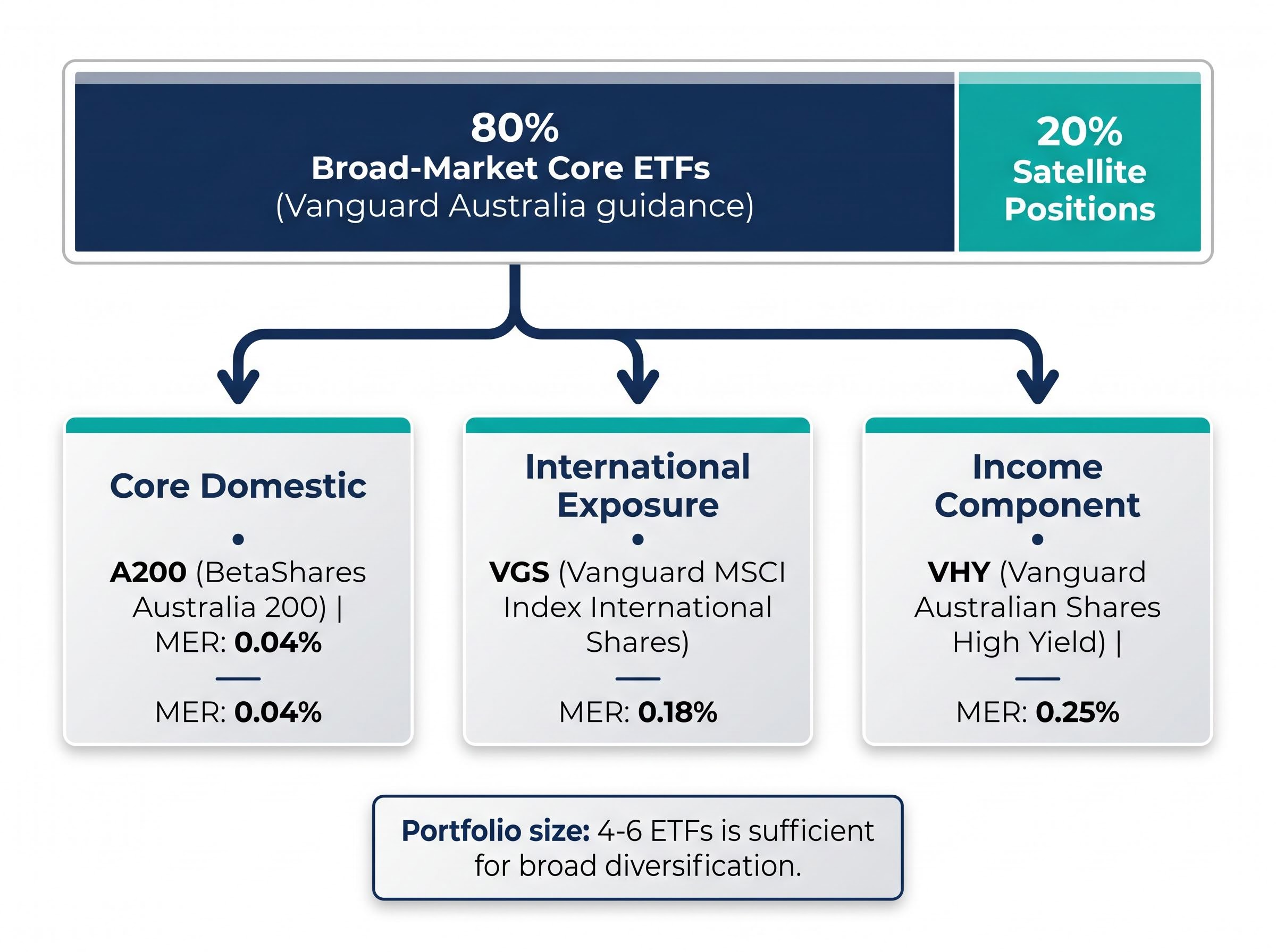 The 80/20 Core-Satellite ETF Portfolio Blueprint