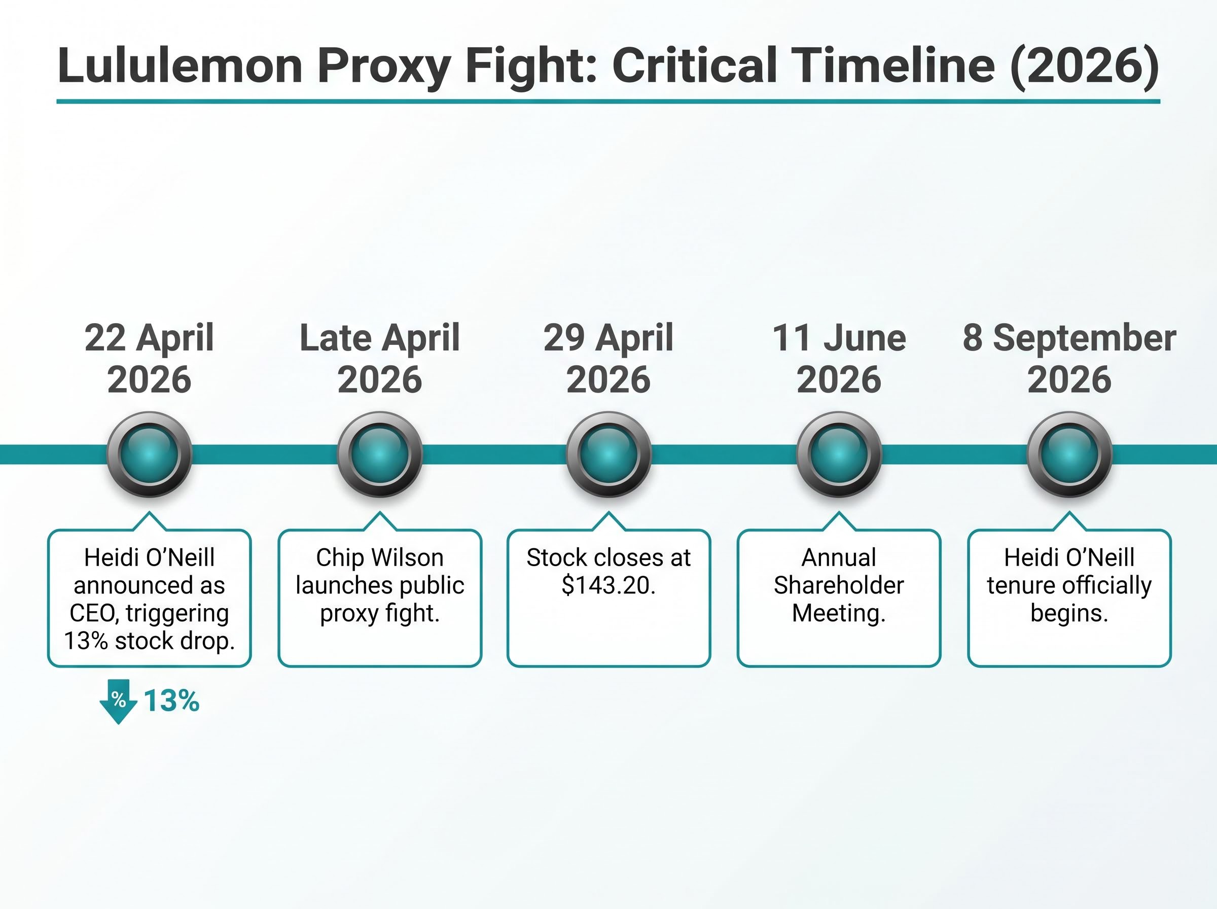 2026 Lululemon Corporate Governance Timeline