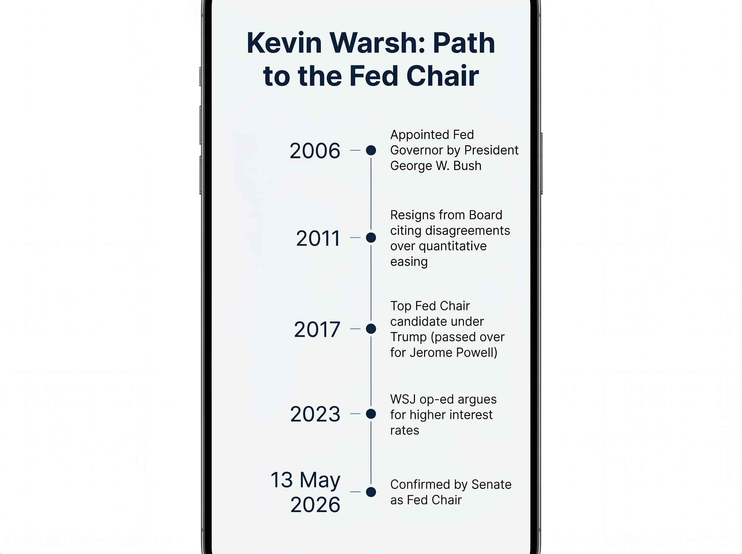 The Path to Chair: Kevin Warsh's Career Timeline