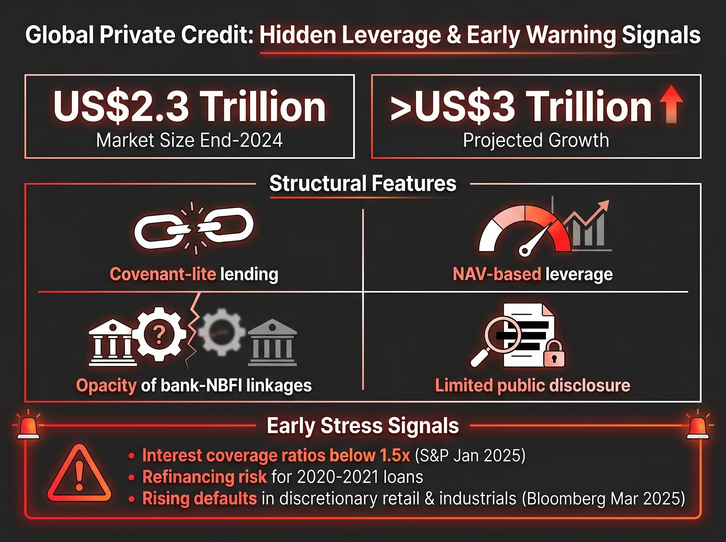 Structural Risks and Early Stress Signals in Global Private Credit