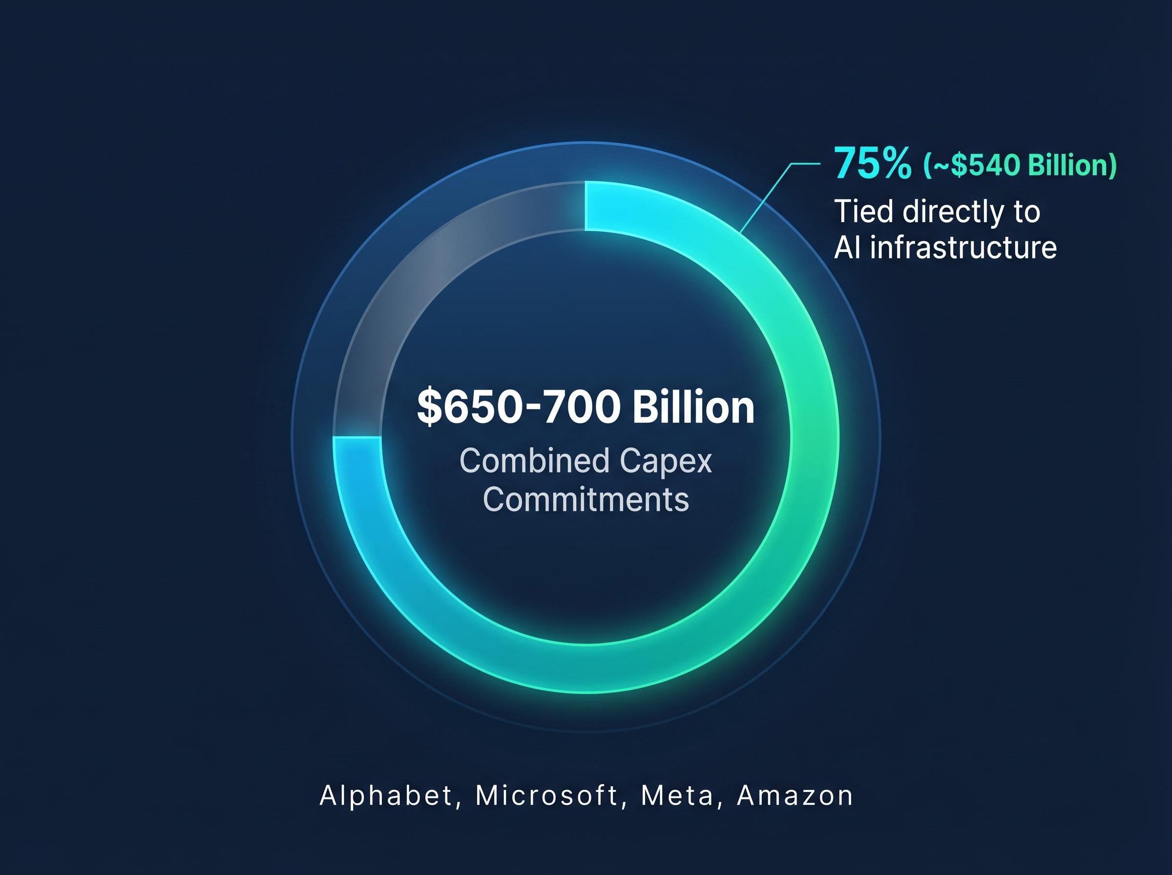 The $700 Billion Tech Spending Spree Breakdown