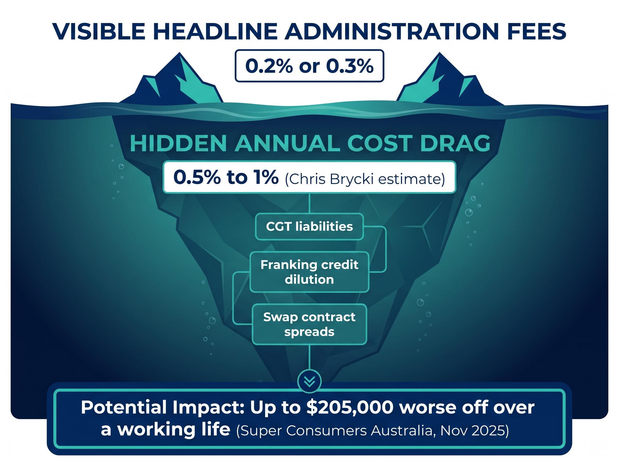 The Superannuation Fee Iceberg: Visible vs. Hidden Costs