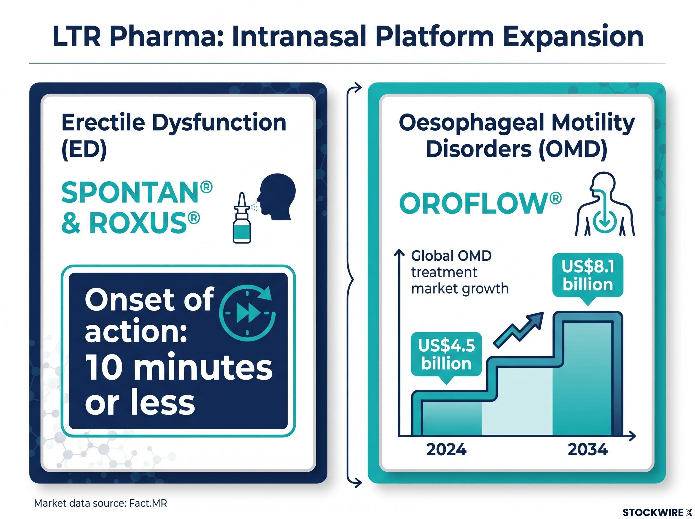 LTR Pharma Platform Expansion & Market Opportunity