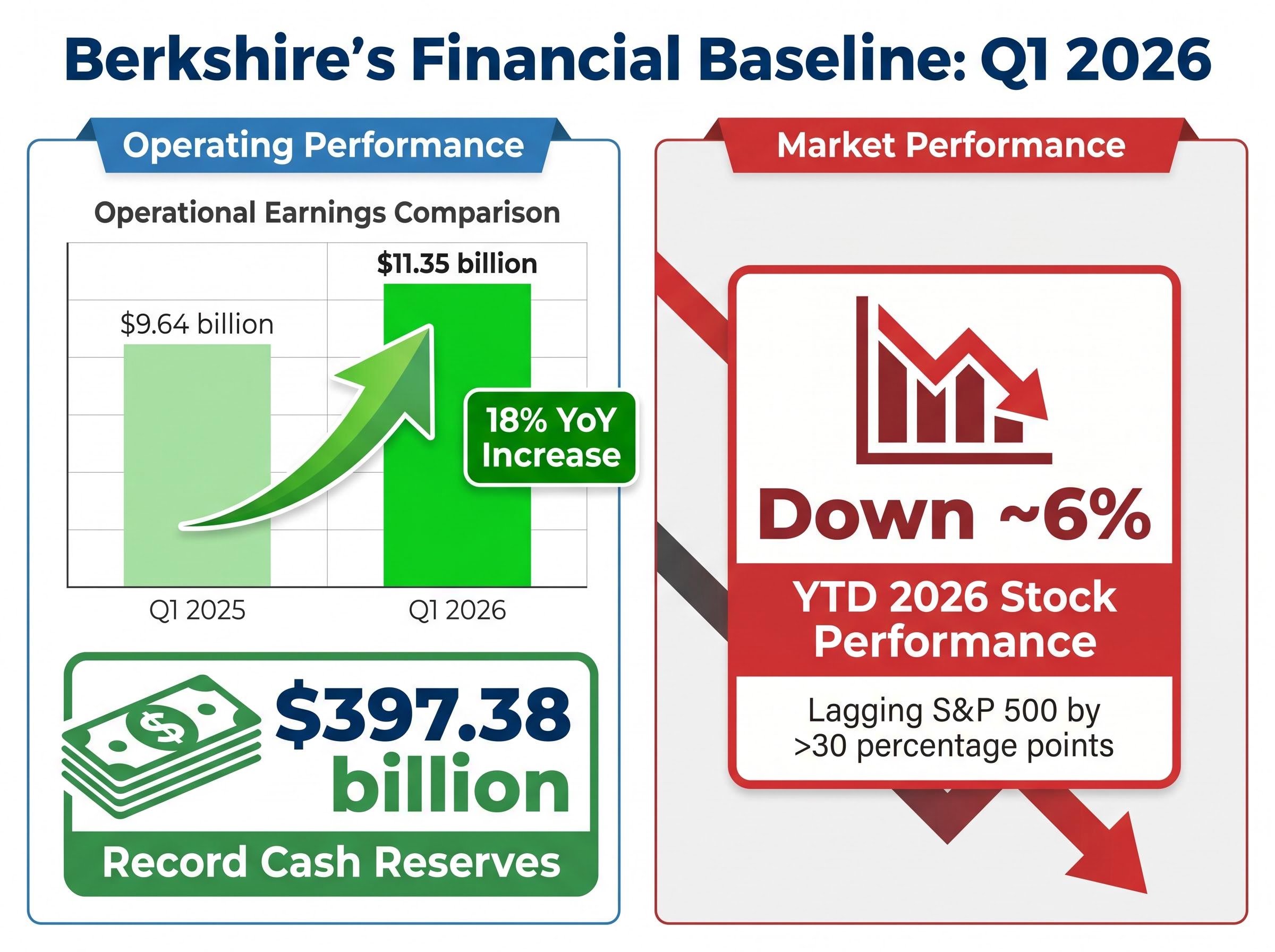 Berkshire's Financial Baseline at the Handover