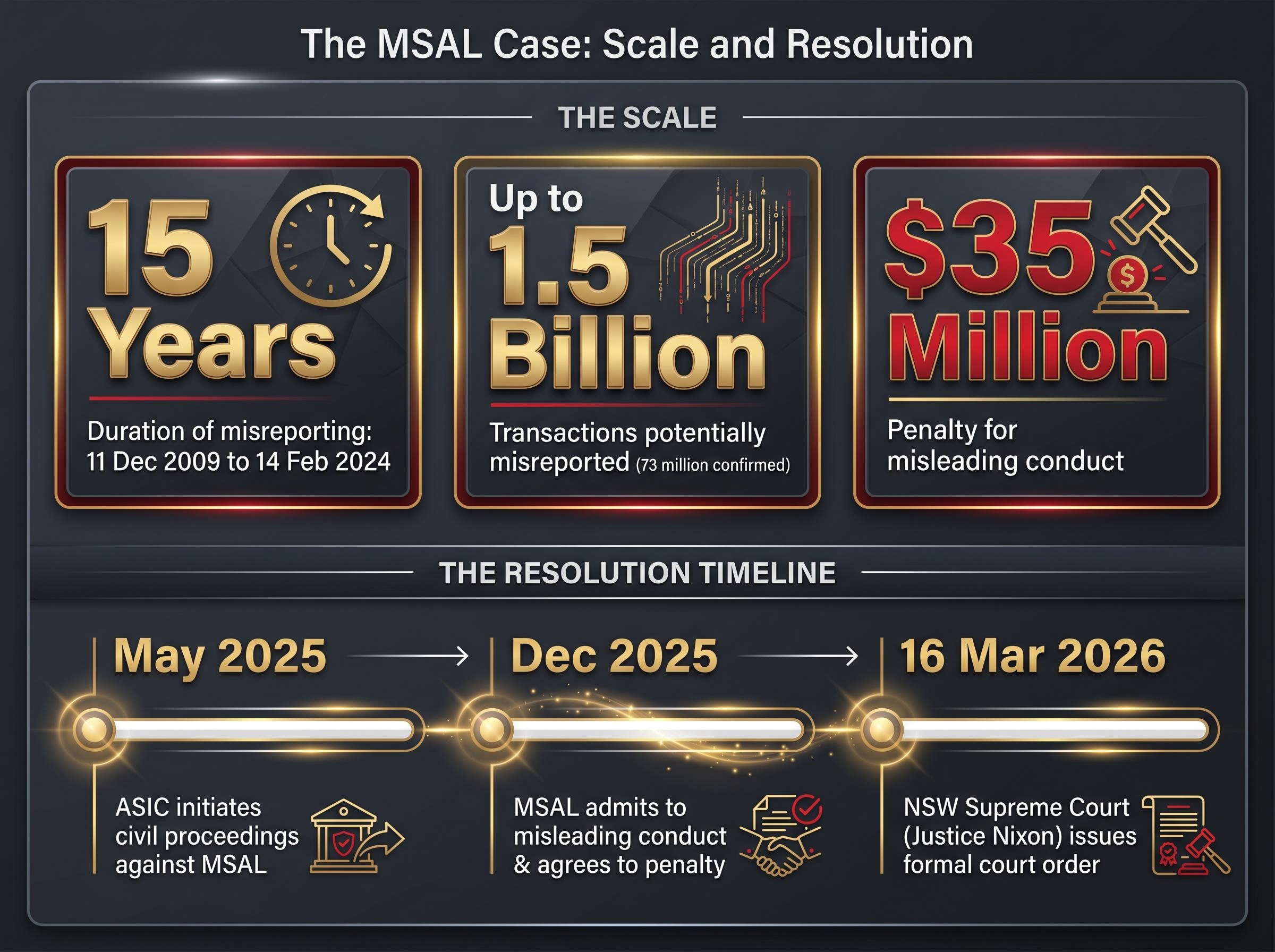 The MSAL Case: Timeline and Scale