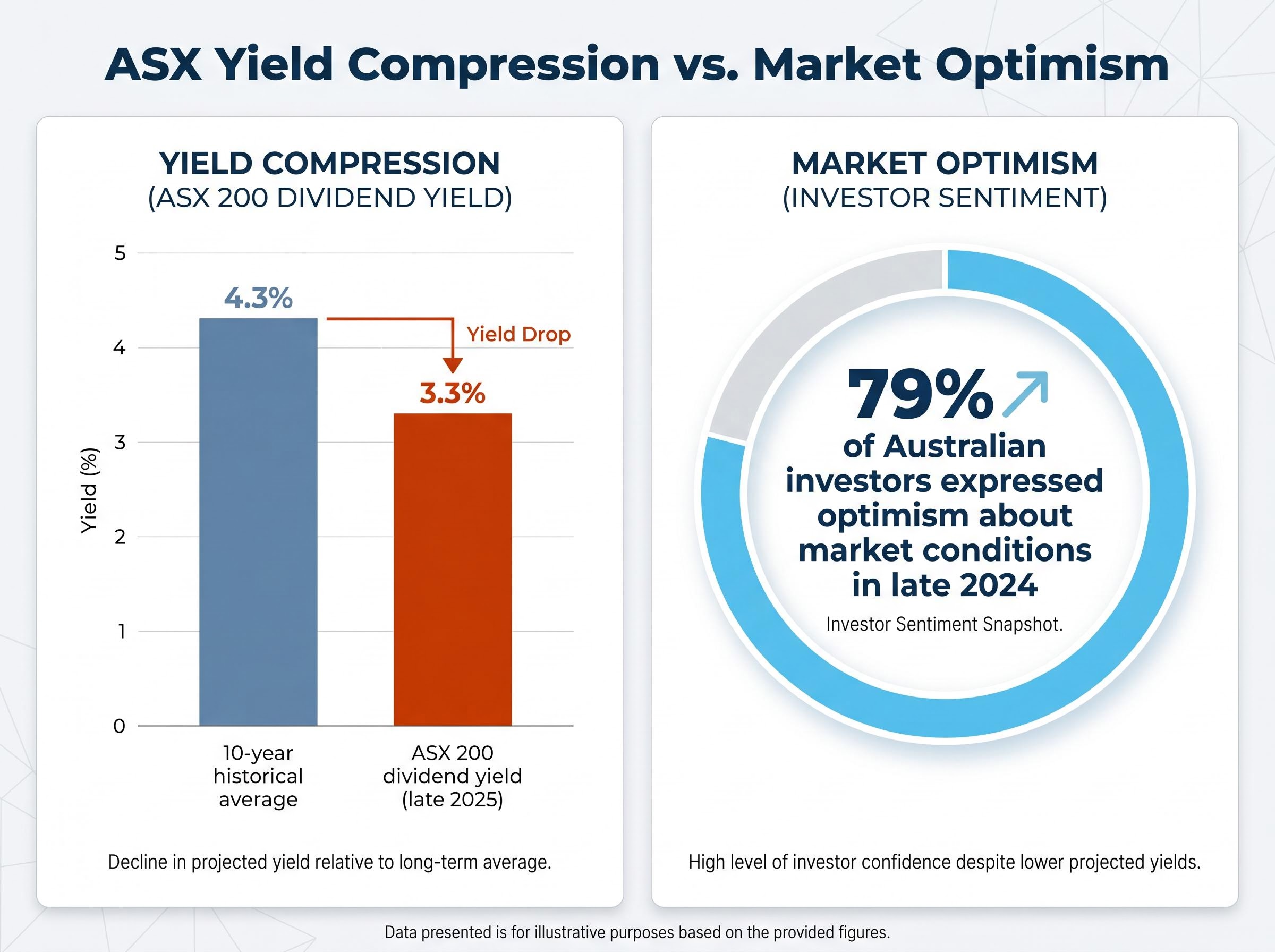 ASX 200 Yield Context: Optimism vs. Reality