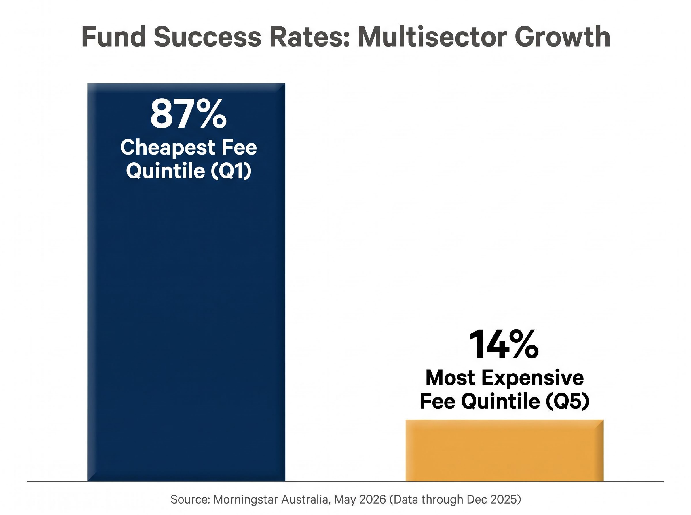 The Fee Gap: 87% vs 14% Success Rate