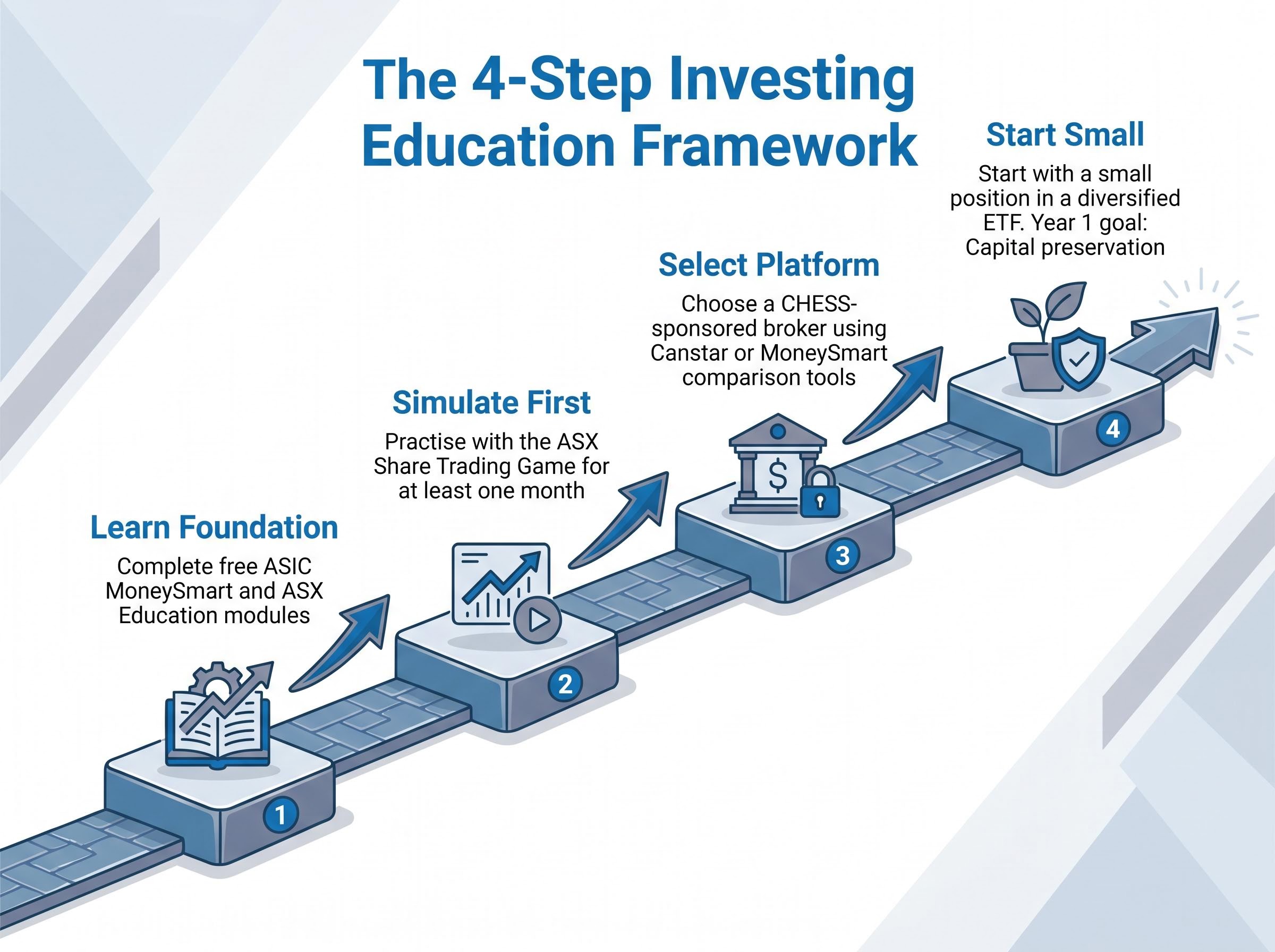 The 4-Step Investing Education Framework