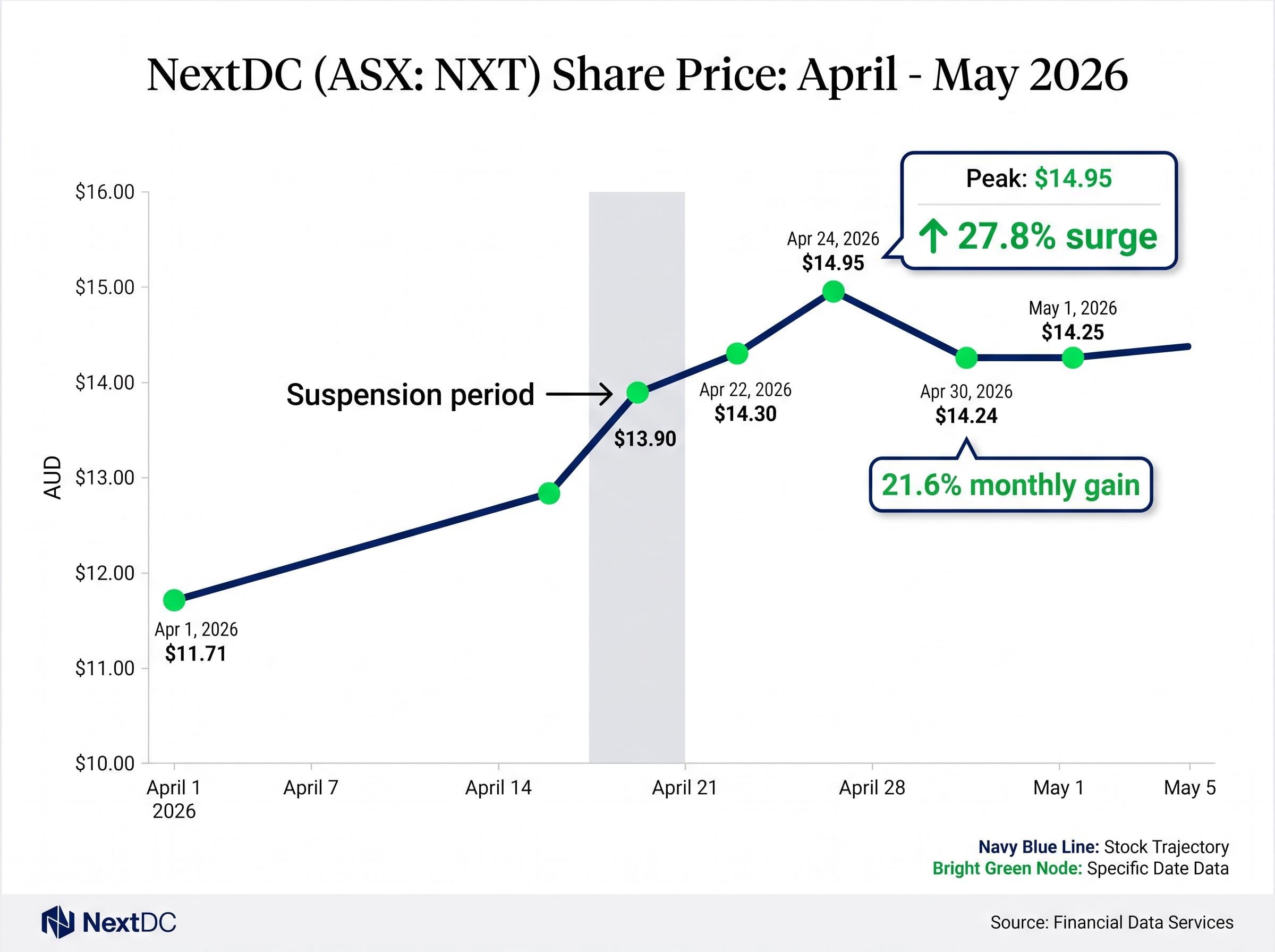 NextDC April 2026 Share Price Trajectory