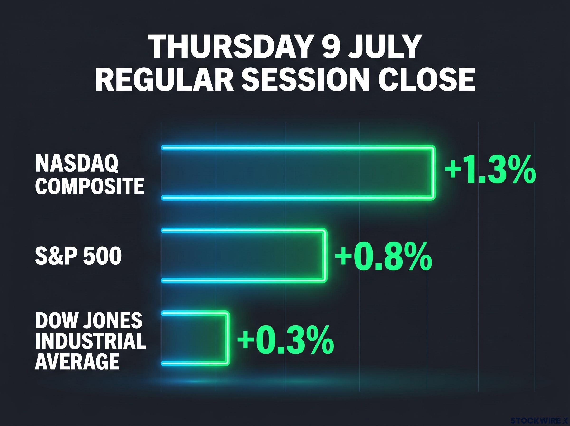 The Growth-Tilted Advance: July 9 Index Spread