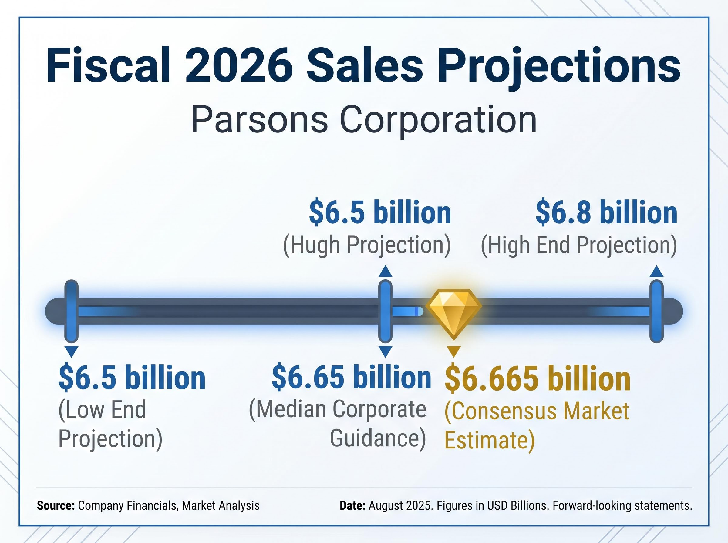 Fiscal 2026 Sales Guidance vs. Consensus