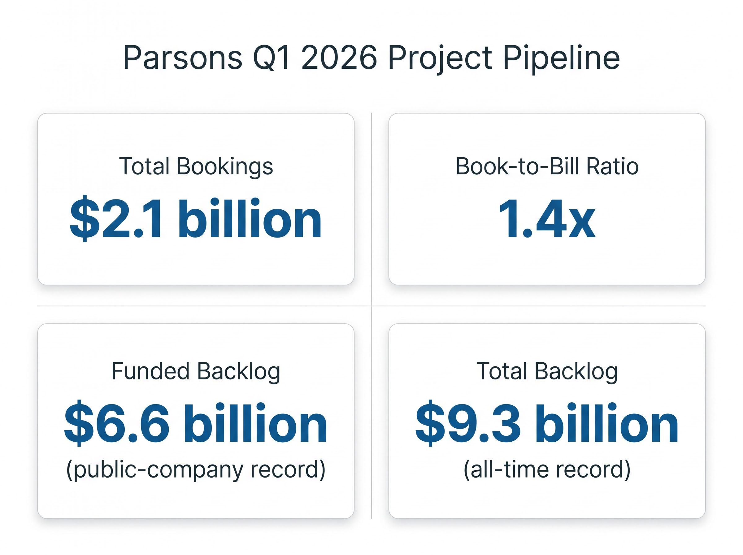 Parsons Q1 2026 Backlog Dashboard