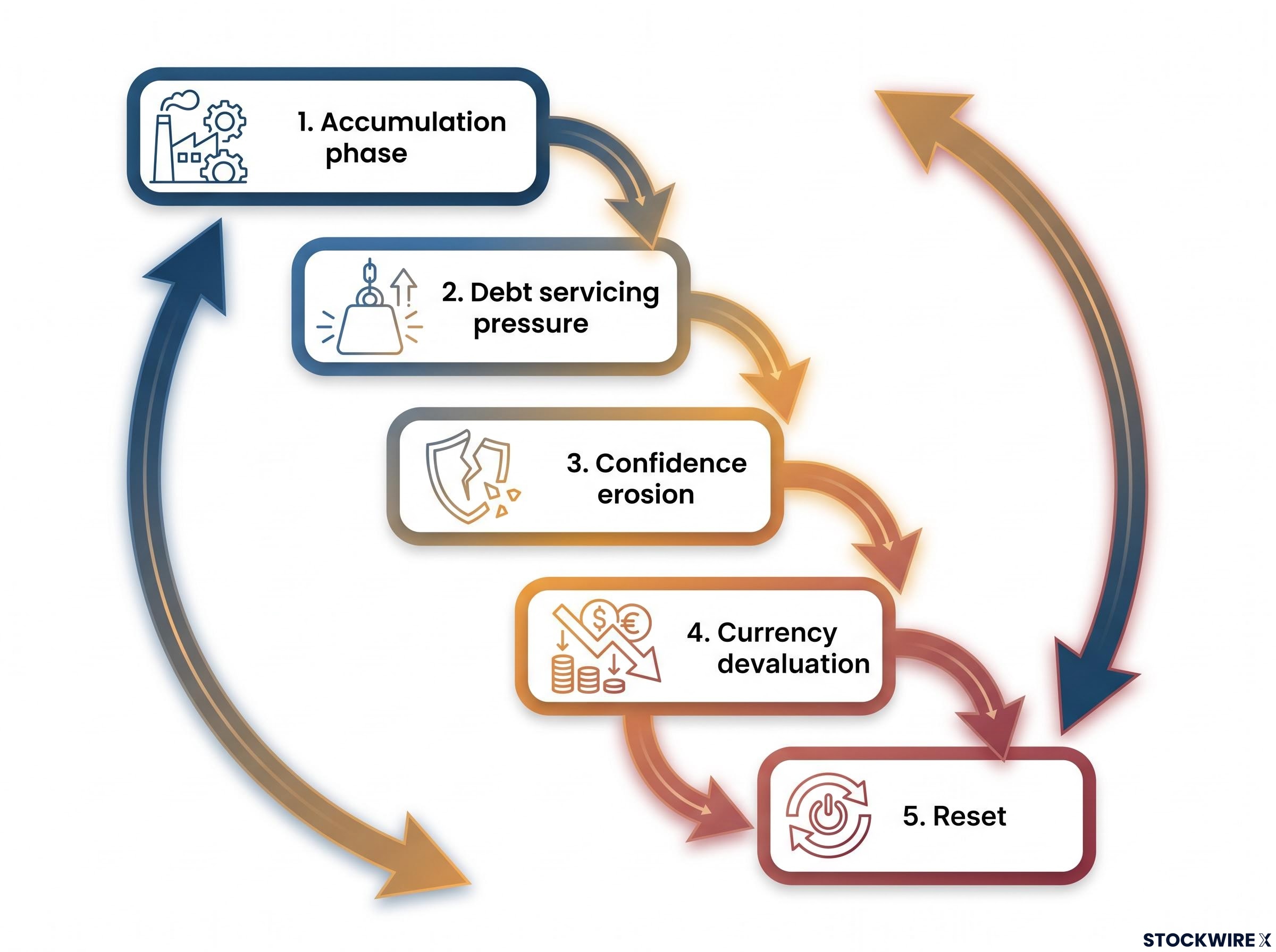 Dalio's 5-Phase Empire Cycle