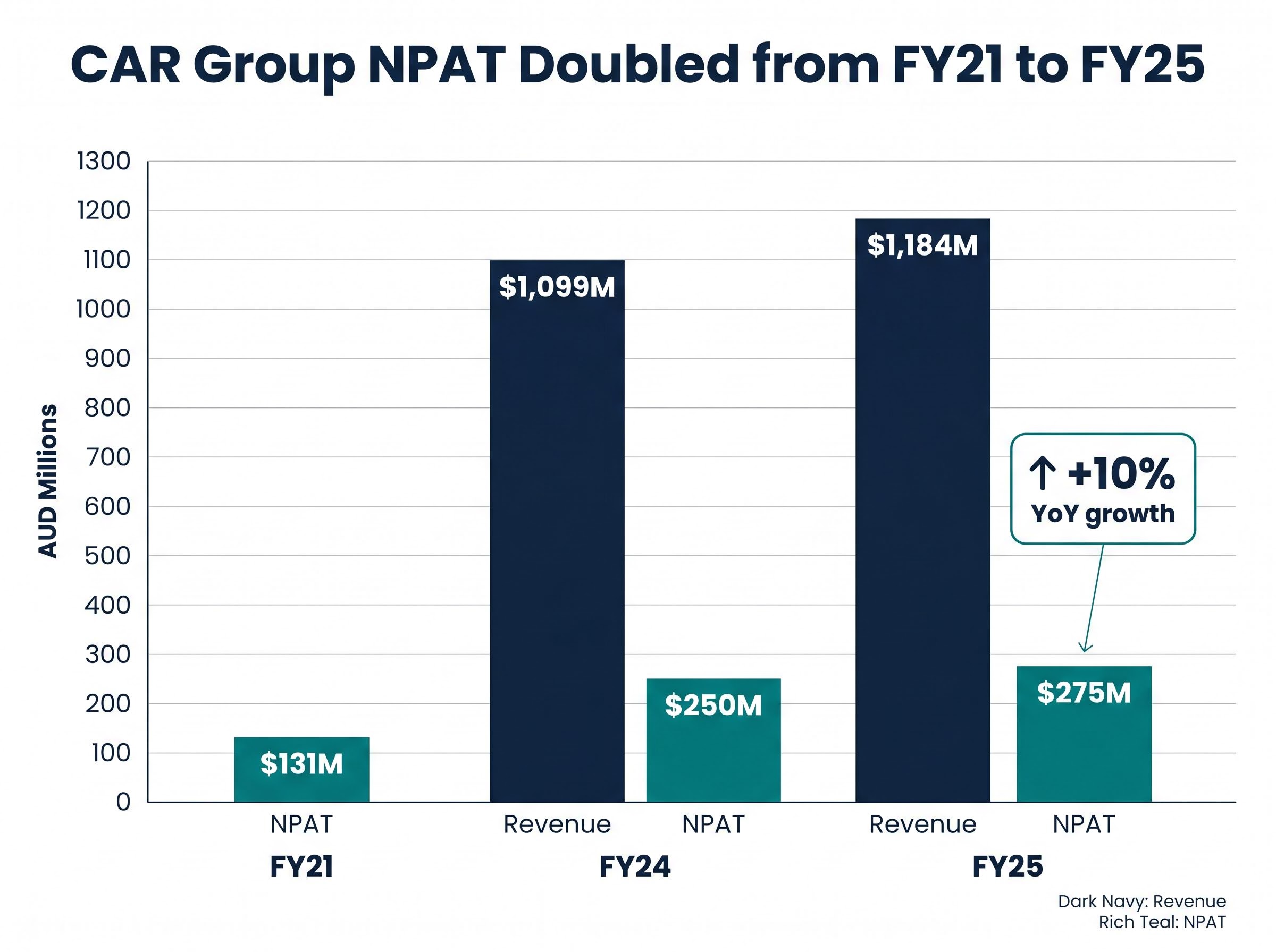 CAR Group's Earnings Trajectory (FY21 - FY25)