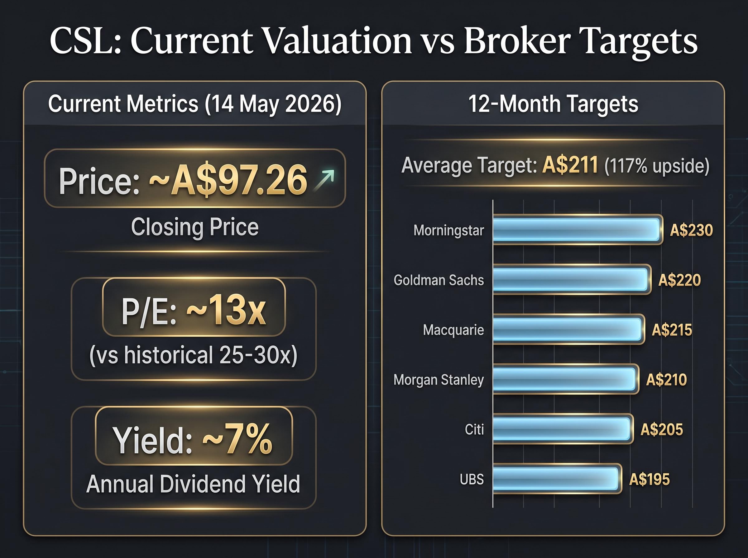CSL Valuation Reset vs. Broker Consensus