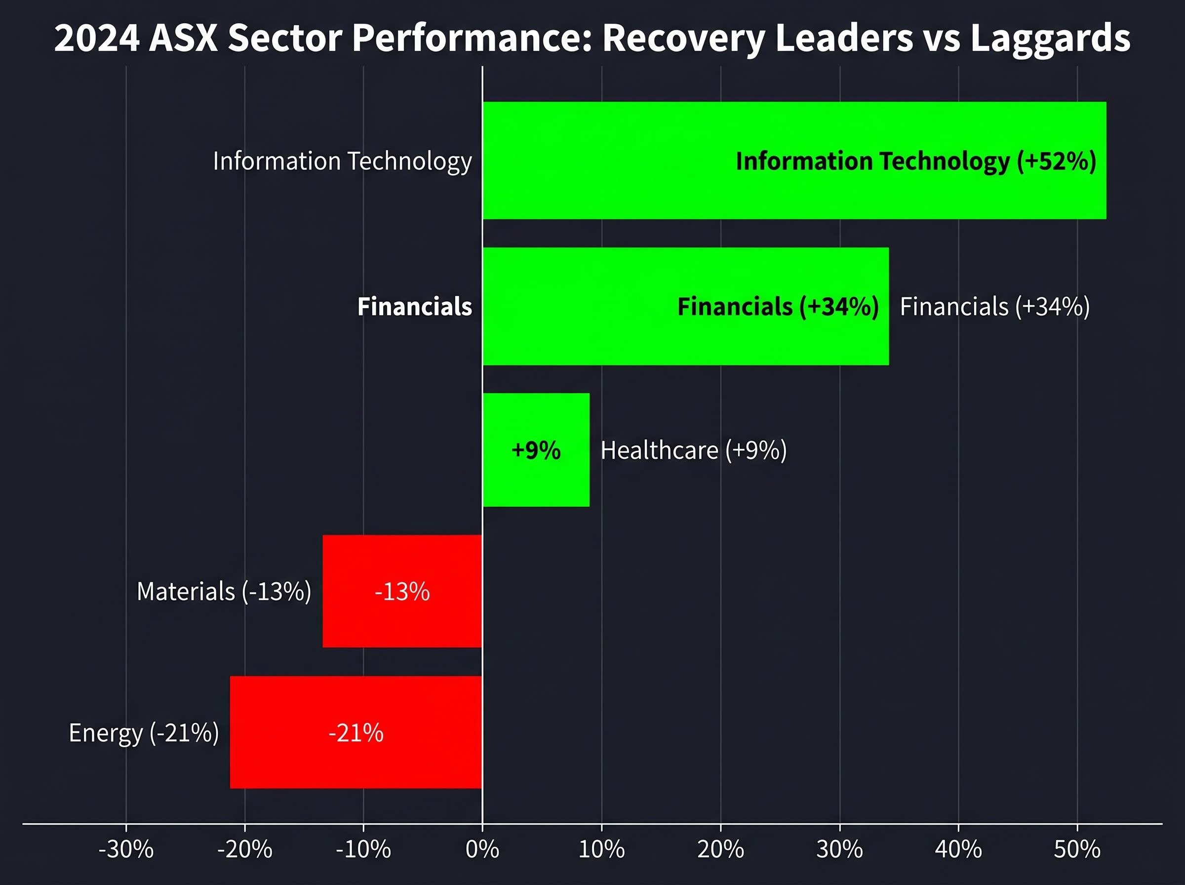 2024 ASX Sector Performance Divergence