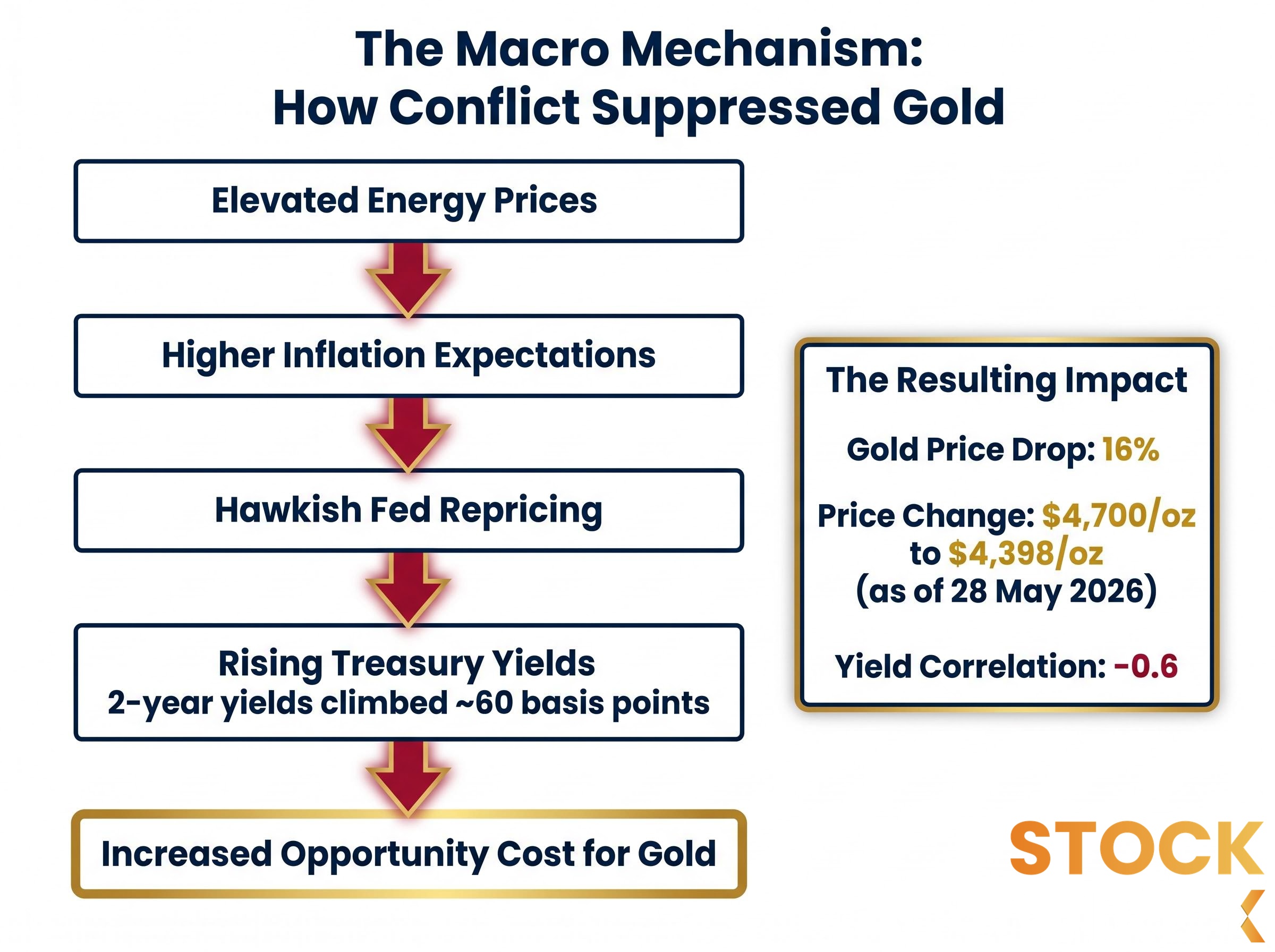 The Macro Mechanism: War to Gold Headwind