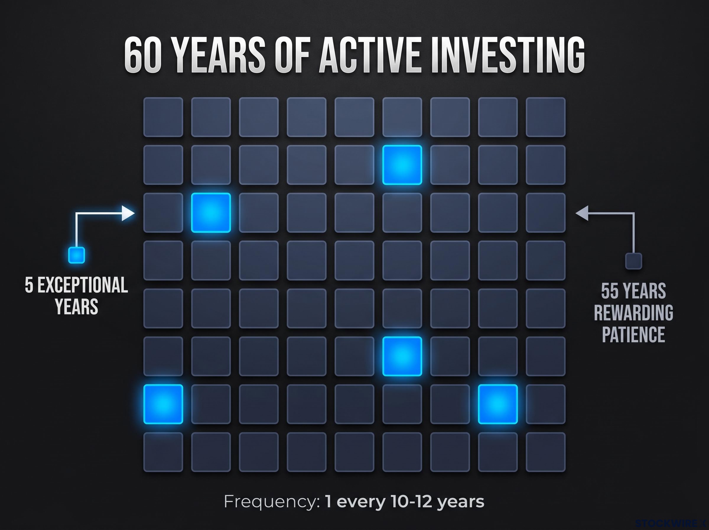 The 5-in-60 Investing Ratio