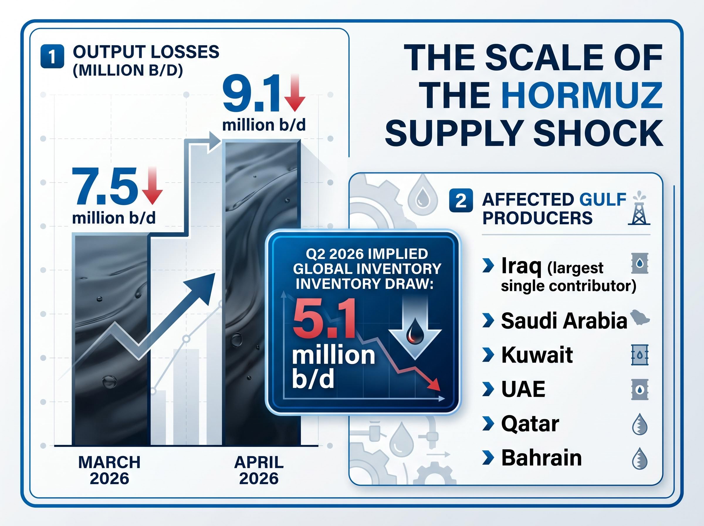 The Escalating Scale of Gulf Output Shut-ins