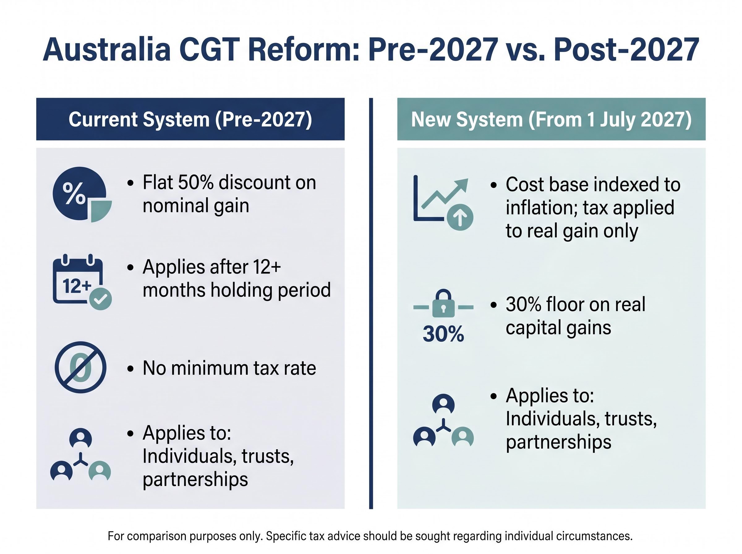 Australia CGT Reform: Pre-2027 vs Post-2027 Systems