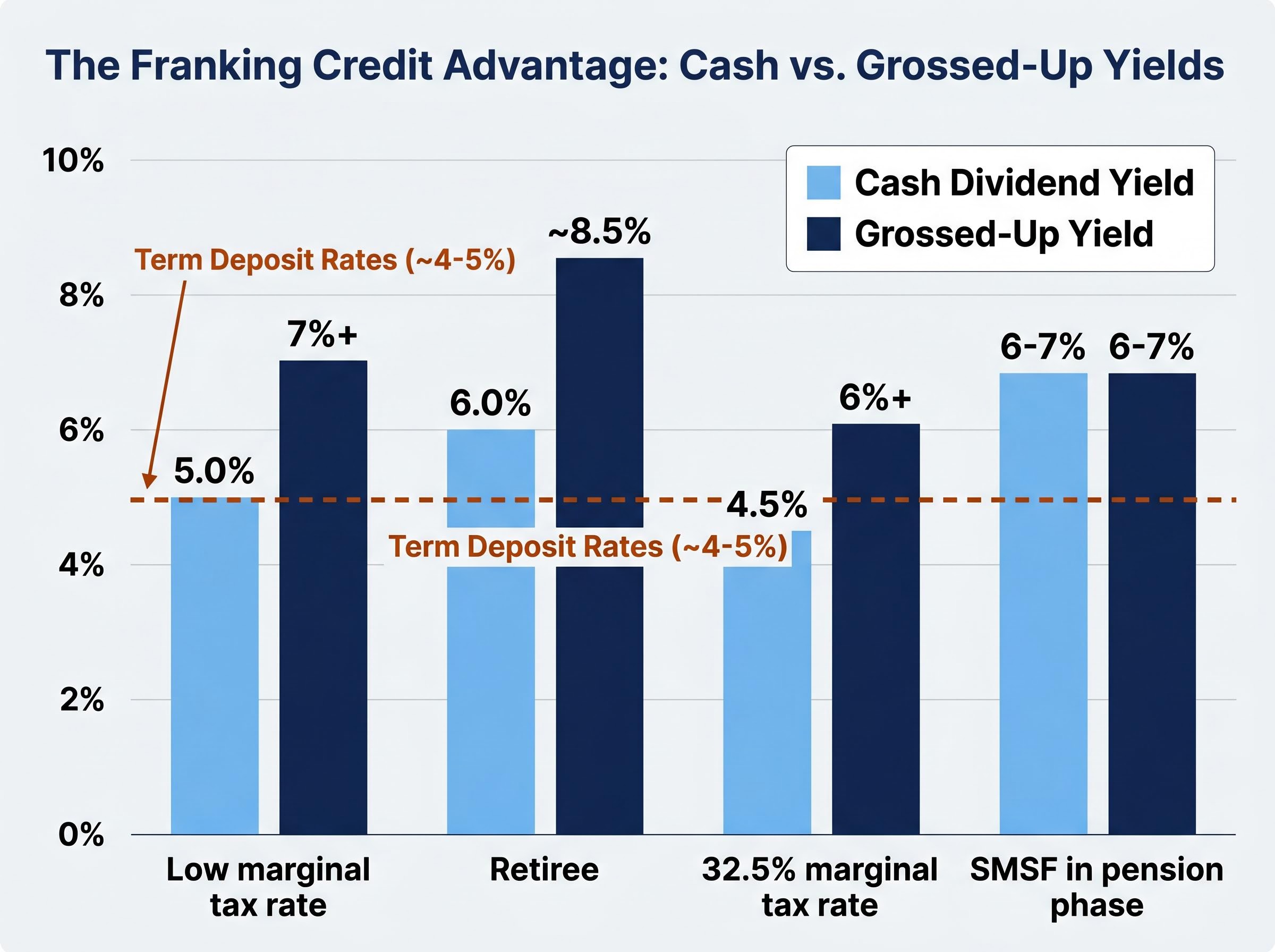 The Franking Credit Advantage: Cash vs. Grossed-Up Yields